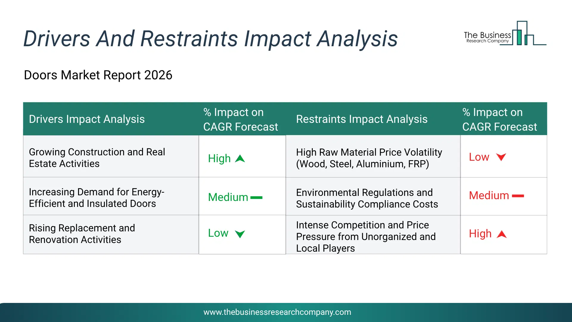Doors Key Drivers & Restraints Analysis 2026 Infographic Chart Showing Key Market Drivers Analysis And Restraints For Doors Market