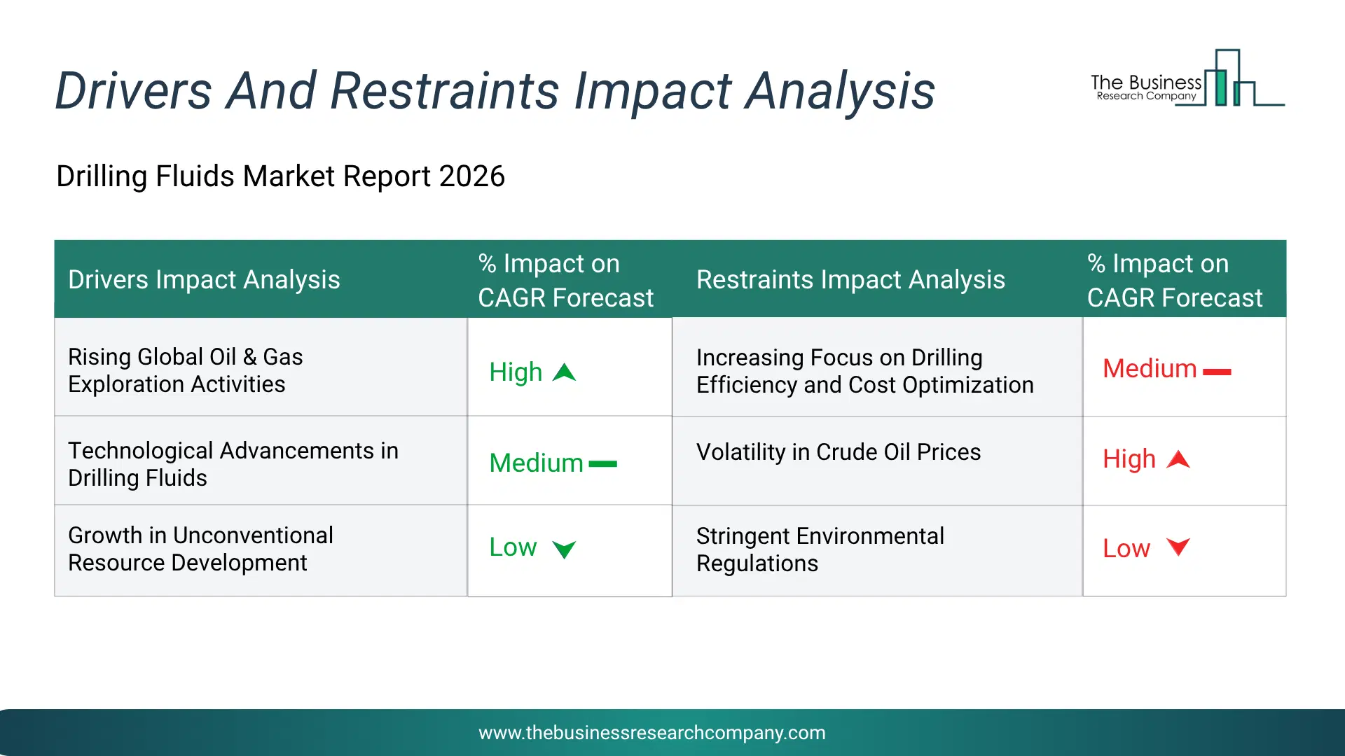 Drilling Fluids Key Drivers & Restraints Analysis 2026 Infographic Chart Showing Key Market Drivers Analysis And Restraints For Drilling Fluids Market