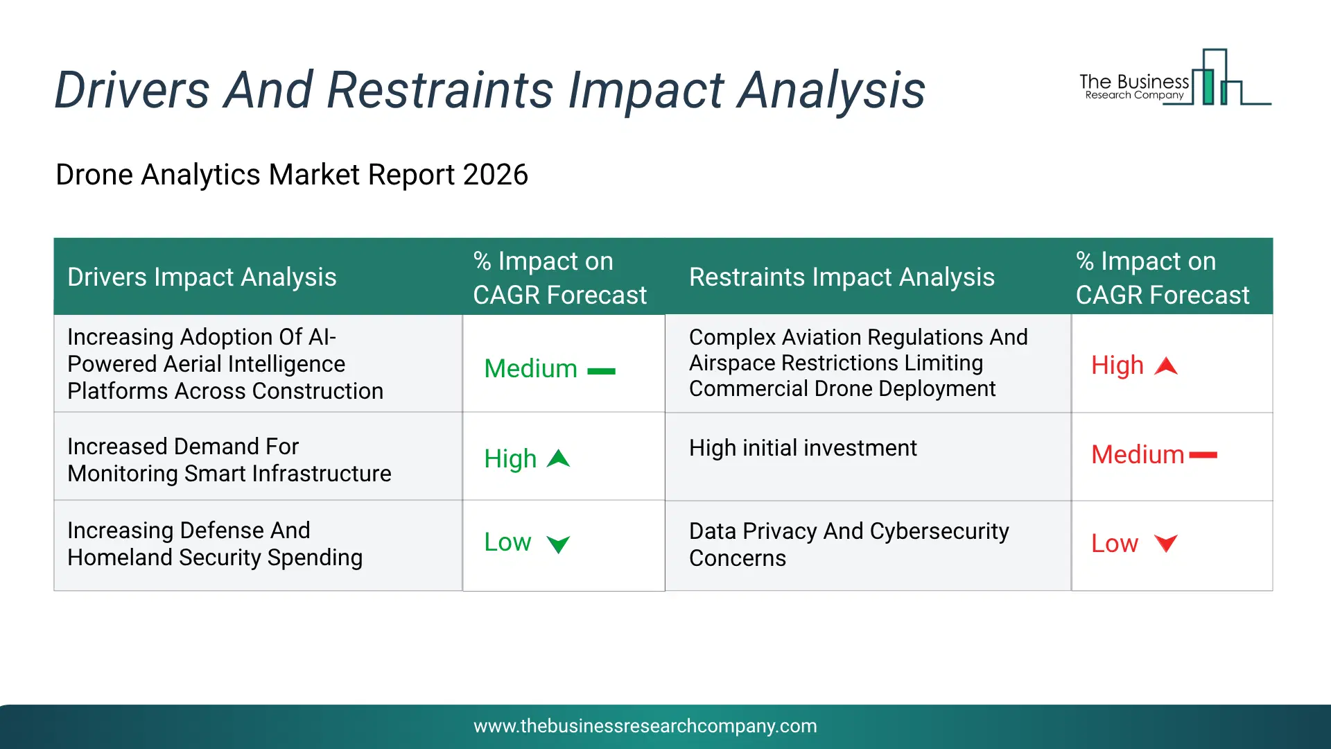 Drone Analytics Key Drivers & Restraints Analysis 2026 Infographic Chart Showing Key Market Drivers Analysis And Restraints For Drone Analytics Market