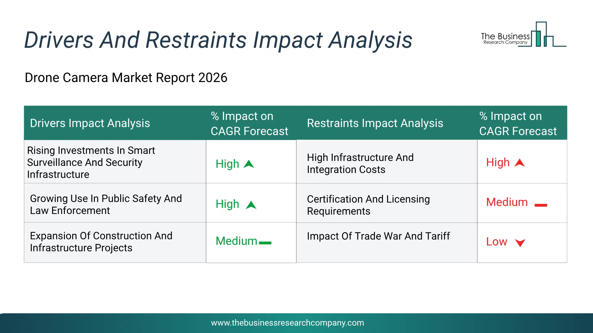 Drone Camera Key Drivers & Restraints Analysis 2026 Infographic Chart Showing Key Market Drivers Analysis And Restraints For Drone Camera Market