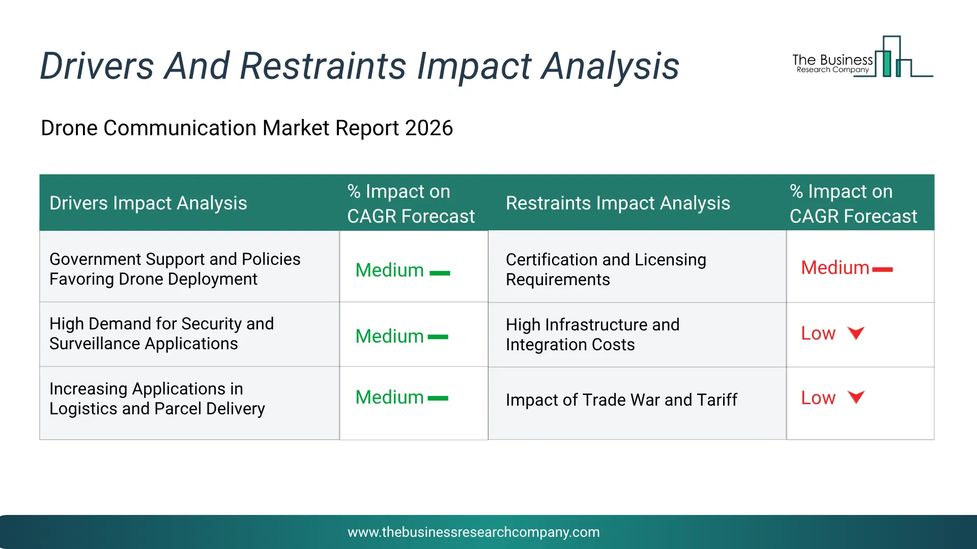 Drone Communication Key Drivers & Restraints Analysis 2026 Infographic Chart Showing Key Market Drivers Analysis And Restraints For Drone Communication Market