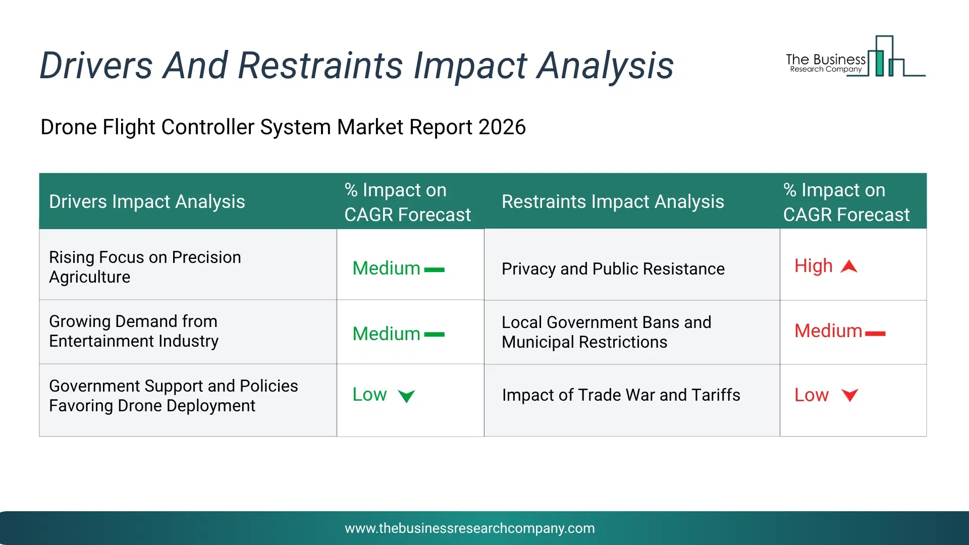 Drone Flight Controller System Key Drivers & Restraints Analysis 2026 Infographic Chart Showing Key Market Drivers Analysis And Restraints For Drone Flight Controller System Market