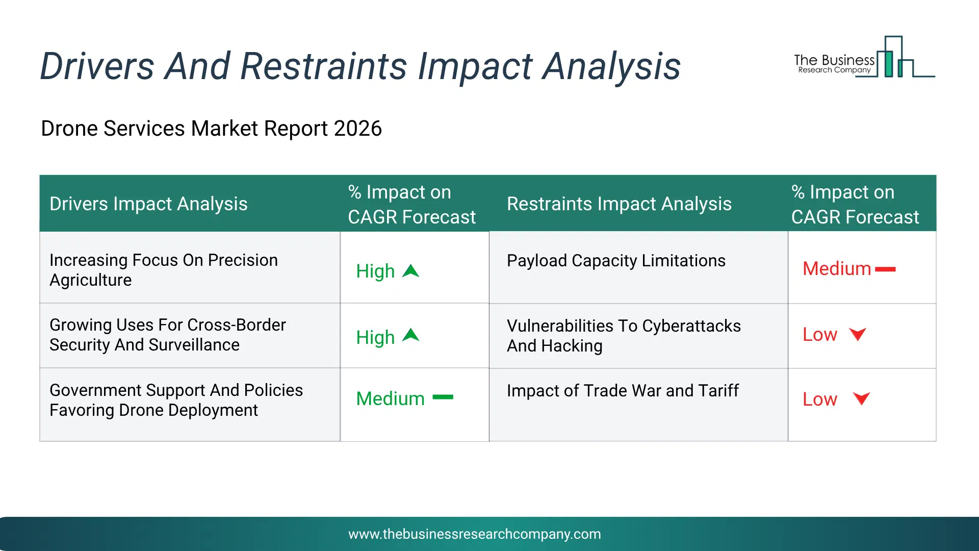 Drone Services Key Drivers & Restraints Analysis 2026 Infographic Chart Showing Key Market Drivers Analysis And Restraints For Drone Services Market