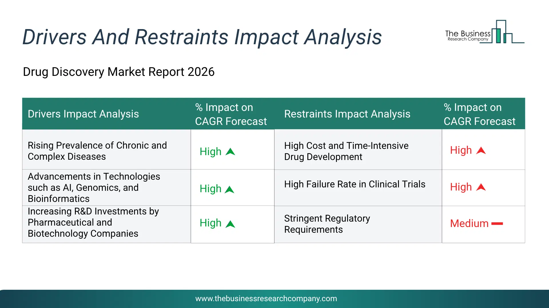 Drug Discovery Key Drivers & Restraints Analysis 2026 Infographic Chart Showing Key Market Drivers Analysis And Restraints For Drug Discovery Market