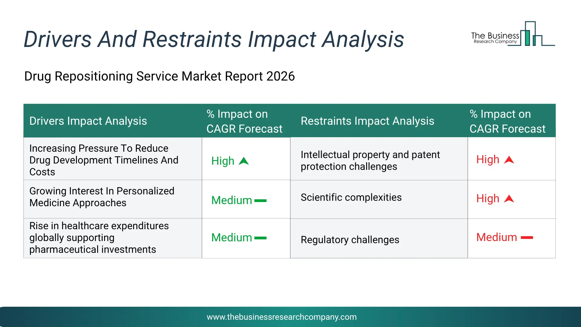 Drug Repositioning Service Key Drivers & Restraints Analysis 2026 Infographic Chart Showing Key Market Drivers Analysis And Restraints For Drug Repositioning Service Market