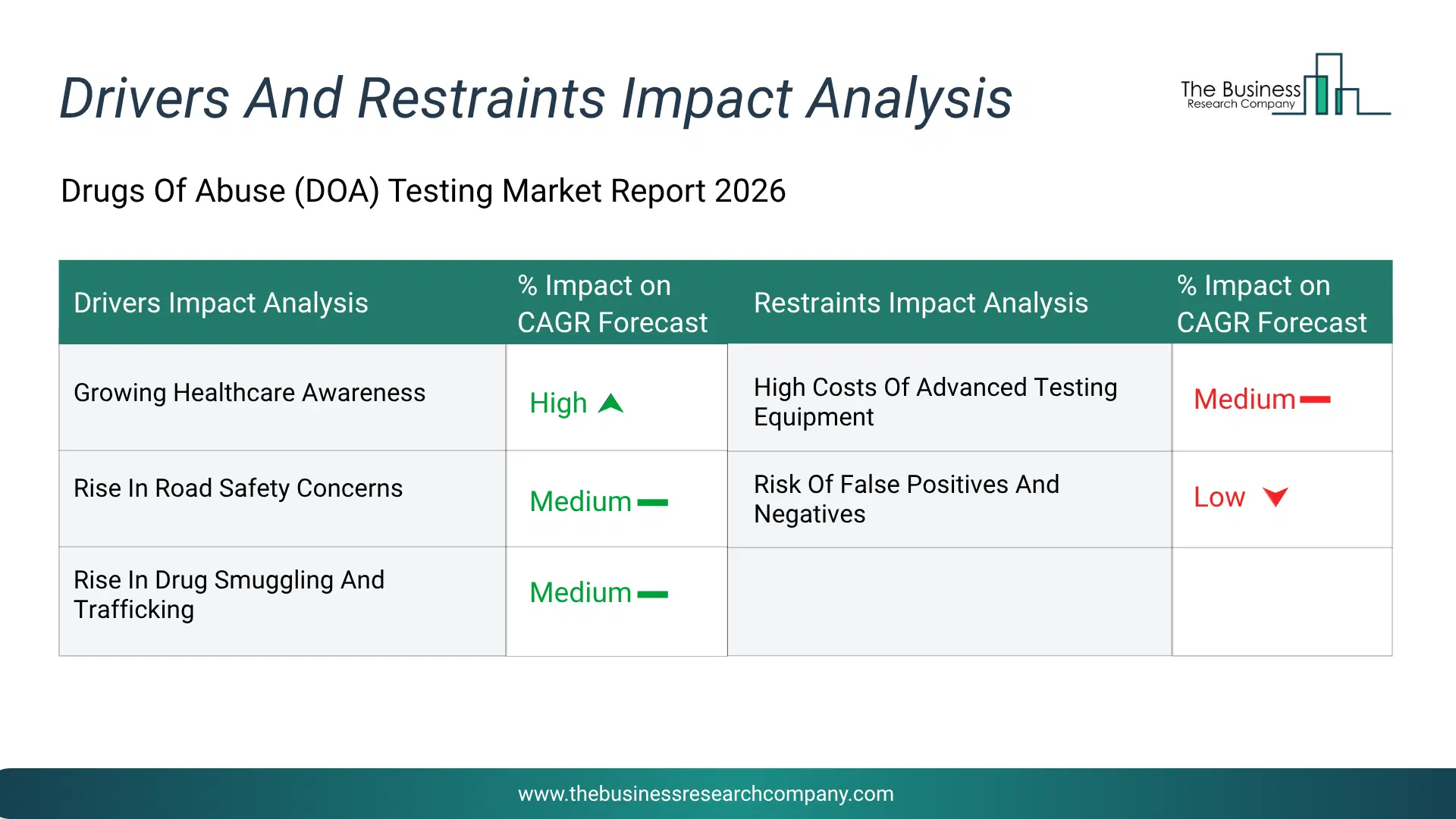 Drugs Of Abuse (Doa) Testing Key Drivers & Restraints Analysis 2026 Infographic Chart Showing Key Market Drivers Analysis And Restraints For Drugs Of Abuse (Doa) Testing Market