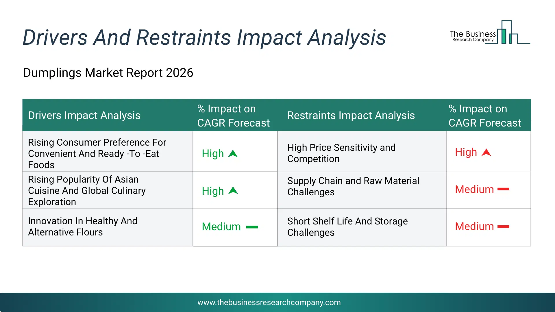 Dumplings Key Drivers & Restraints Analysis 2026 Infographic Chart Showing Key Market Drivers Analysis And Restraints For Dumplings Market