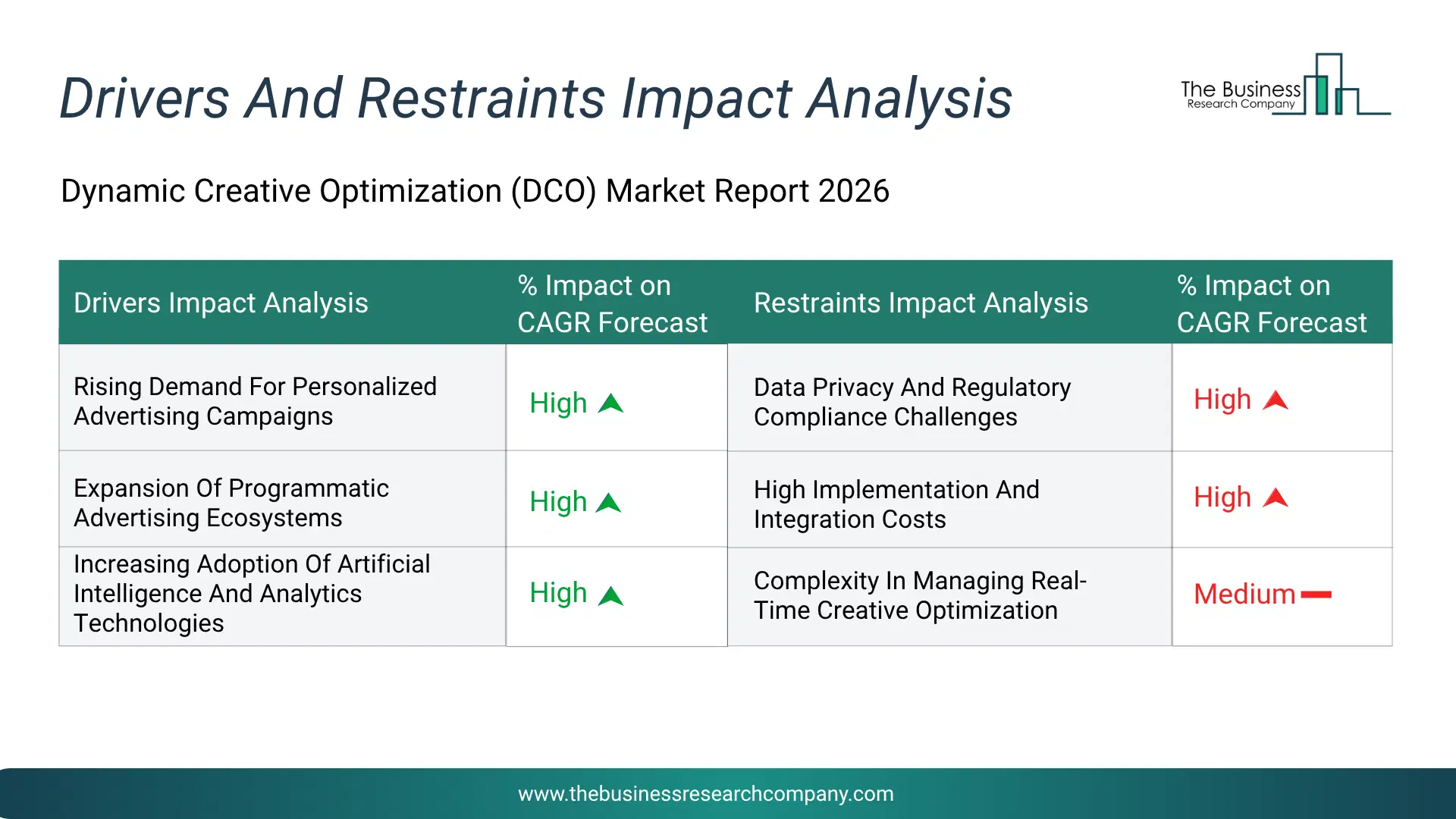 Dynamic Creative Optimization (Dco) Key Drivers & Restraints Analysis 2026 Infographic Chart Showing Key Market Drivers Analysis And Restraints For Dynamic Creative Optimization (Dco) Market