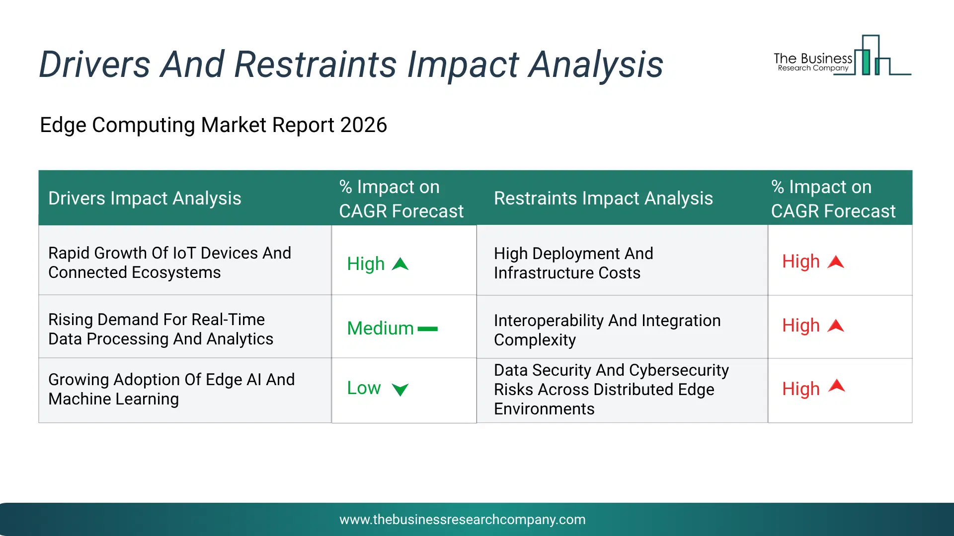 Edge Computing Key Drivers & Restraints Analysis 2026 Infographic Chart Showing Key Market Drivers Analysis And Restraints For Edge Computing Market