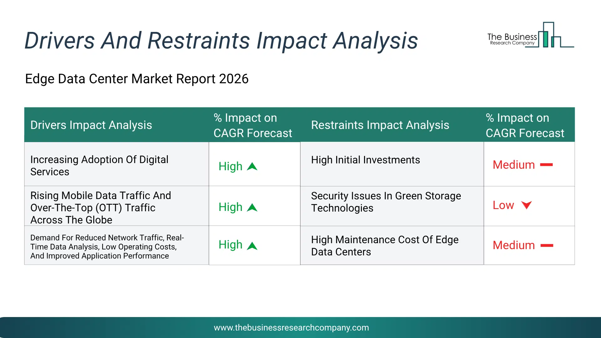 Edge Data Center Key Drivers & Restraints Analysis 2026 Infographic Chart Showing Key Market Drivers Analysis And Restraints For Edge Data Center Market