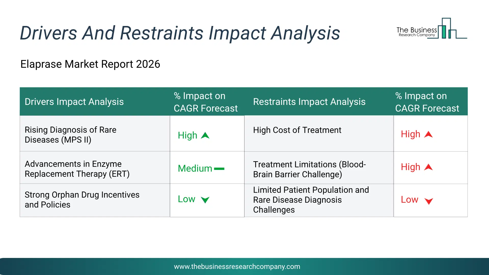 Elaprase Key Drivers & Restraints Analysis 2026 Infographic Chart Showing Key Market Drivers Analysis And Restraints For Elaprase Market