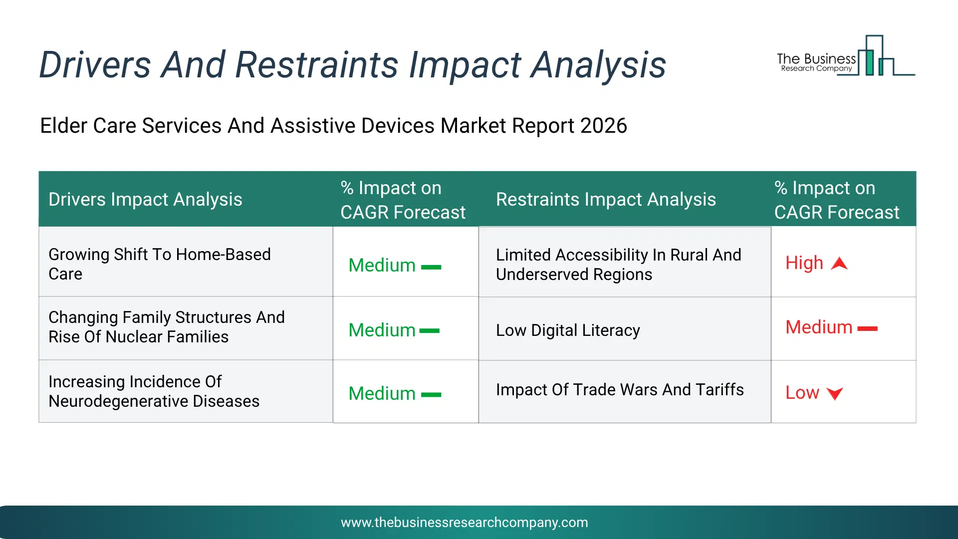 Elder Care Services And Assistive Devices Key Drivers & Restraints Analysis 2026 Infographic Chart Showing Key Market Drivers Analysis And Restraints For Elder Care Services And Assistive Devices Market