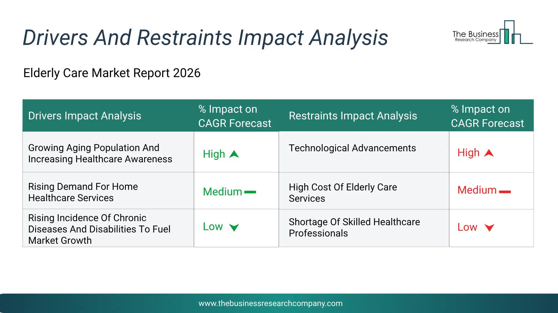 Elderly Care Key Drivers & Restraints Analysis 2026 Infographic Chart Showing Key Market Drivers Analysis And Restraints For Elderly Care Market