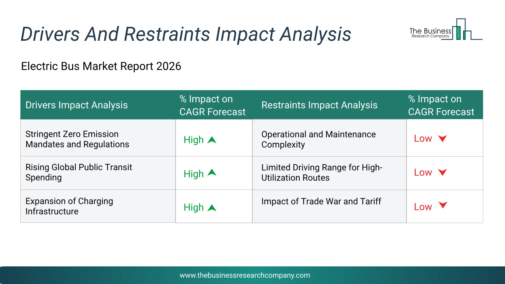 Electric Bus Key Drivers & Restraints Analysis 2026 Infographic Chart Showing Key Market Drivers Analysis And Restraints For Electric Bus Market