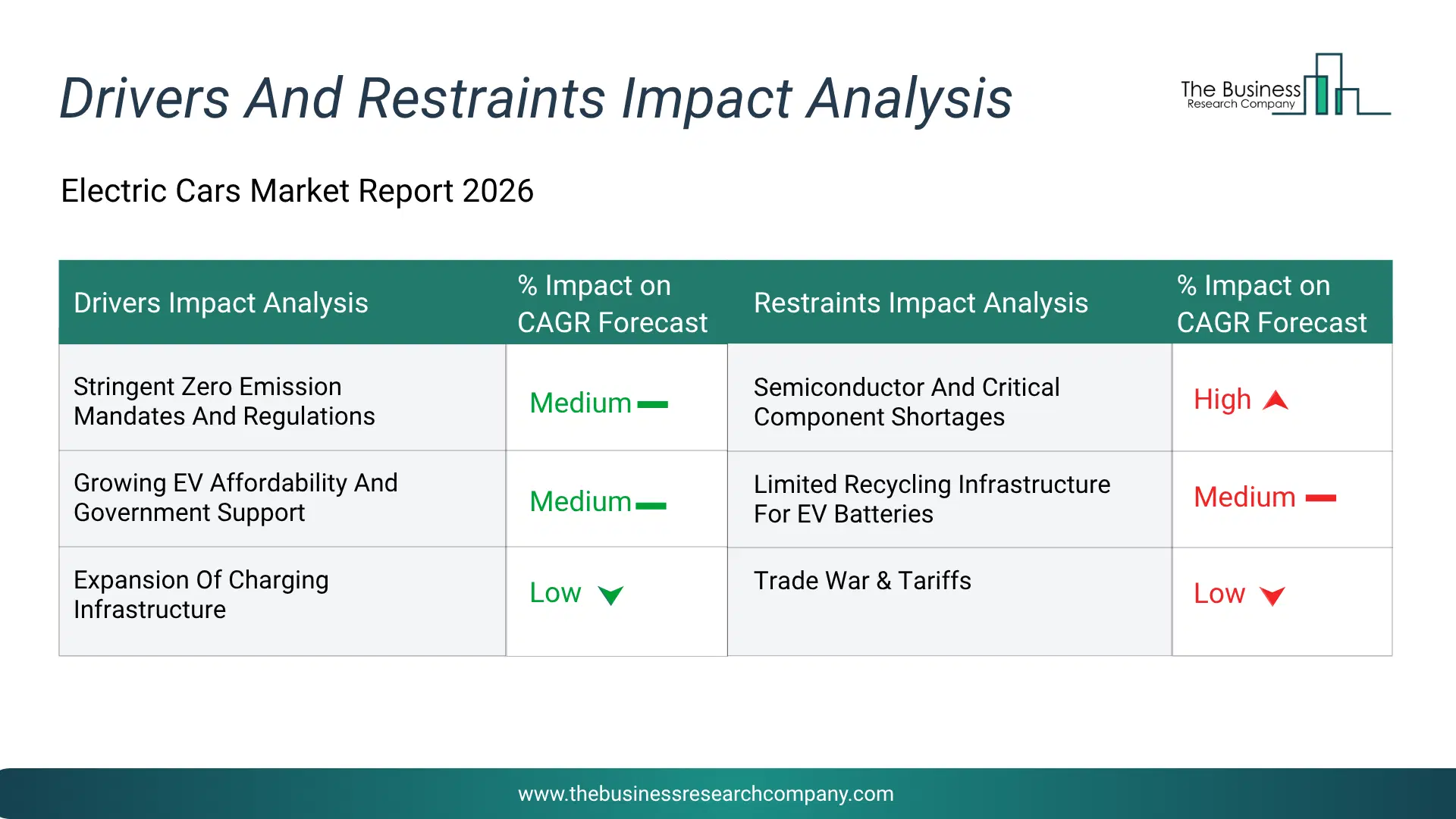 Electric Cars Key Drivers & Restraints Analysis 2026 Infographic Chart Showing Key Market Drivers Analysis And Restraints For Electric Cars Market