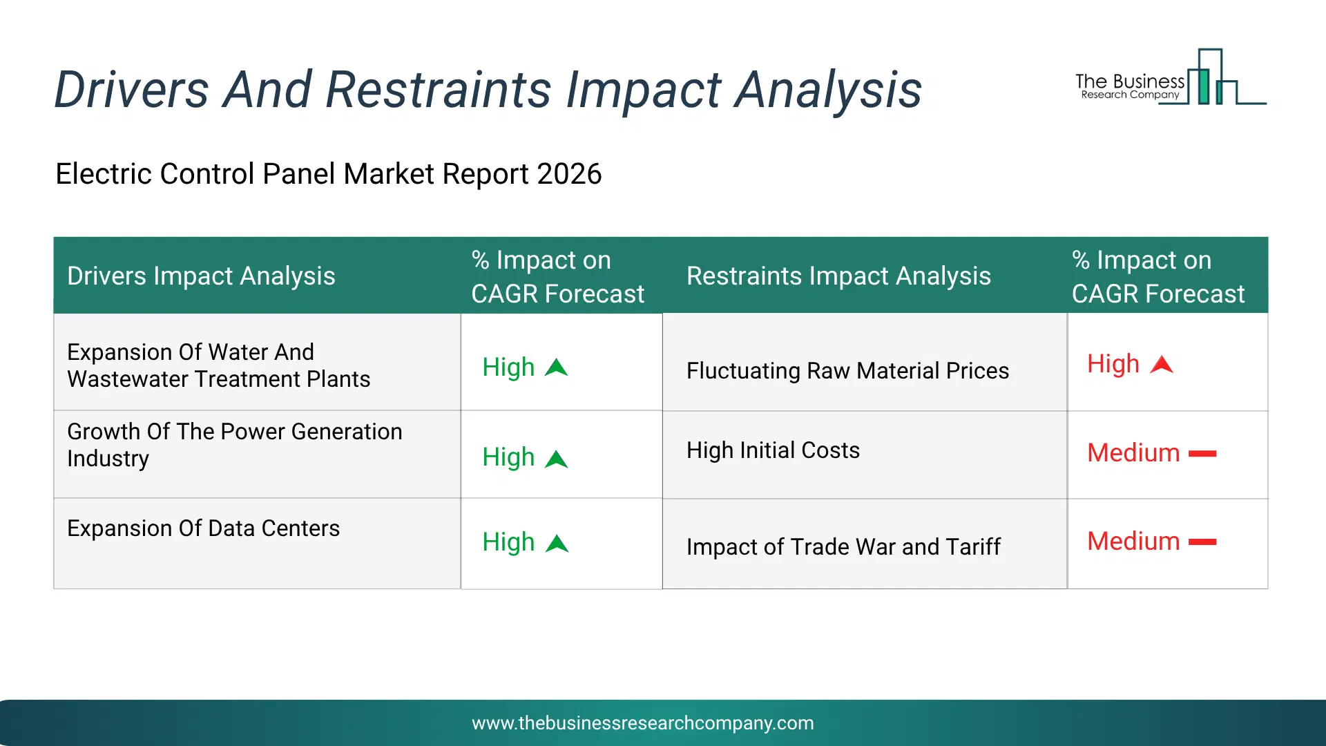 Electric Control Panel Key Drivers & Restraints Analysis 2026 Infographic Chart Showing Key Market Drivers Analysis And Restraints For Electric Control Panel Market