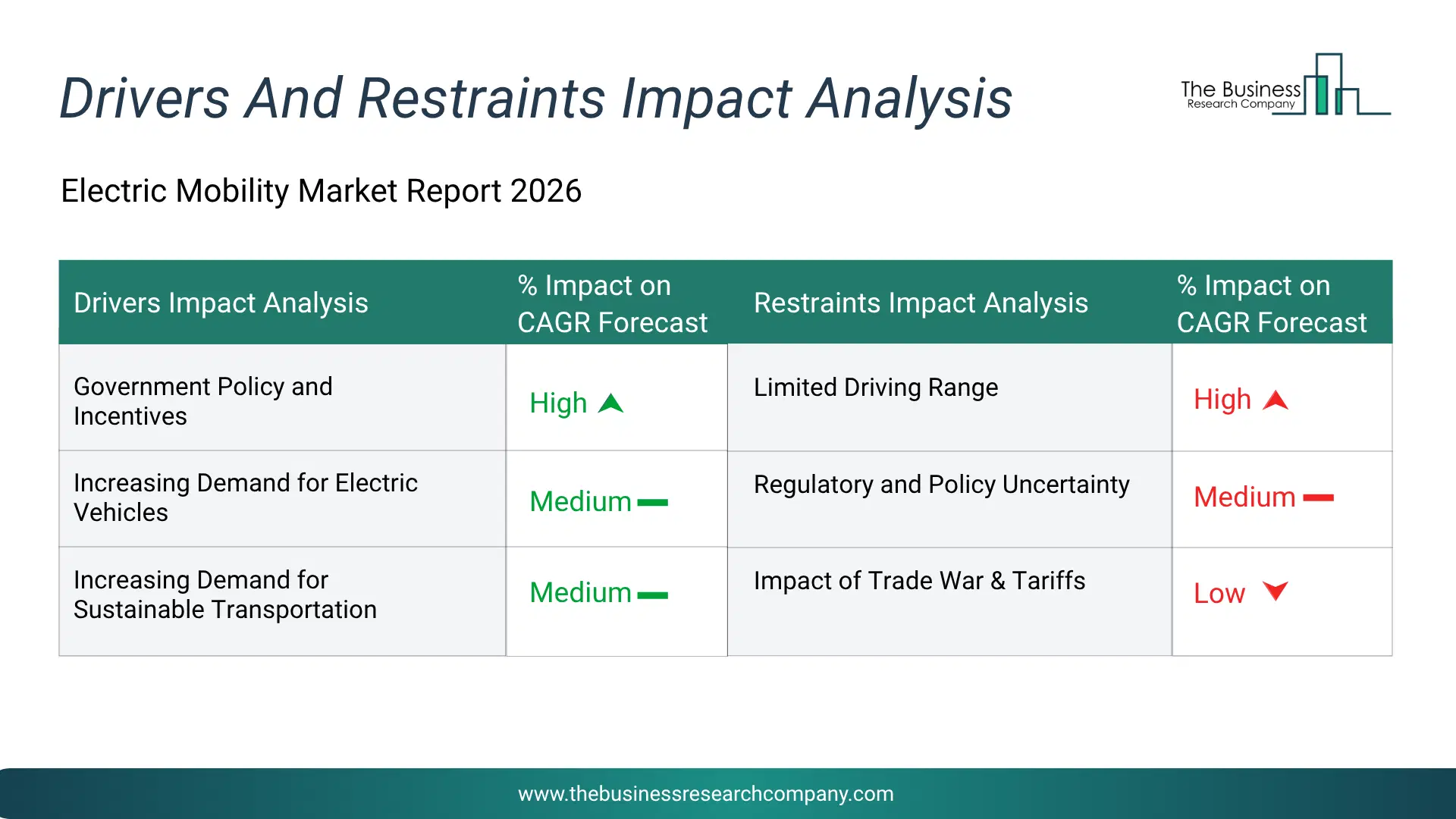 Electric Mobility Key Drivers & Restraints Analysis 2026 Infographic Chart Showing Key Market Drivers Analysis And Restraints For Electric Mobility Market