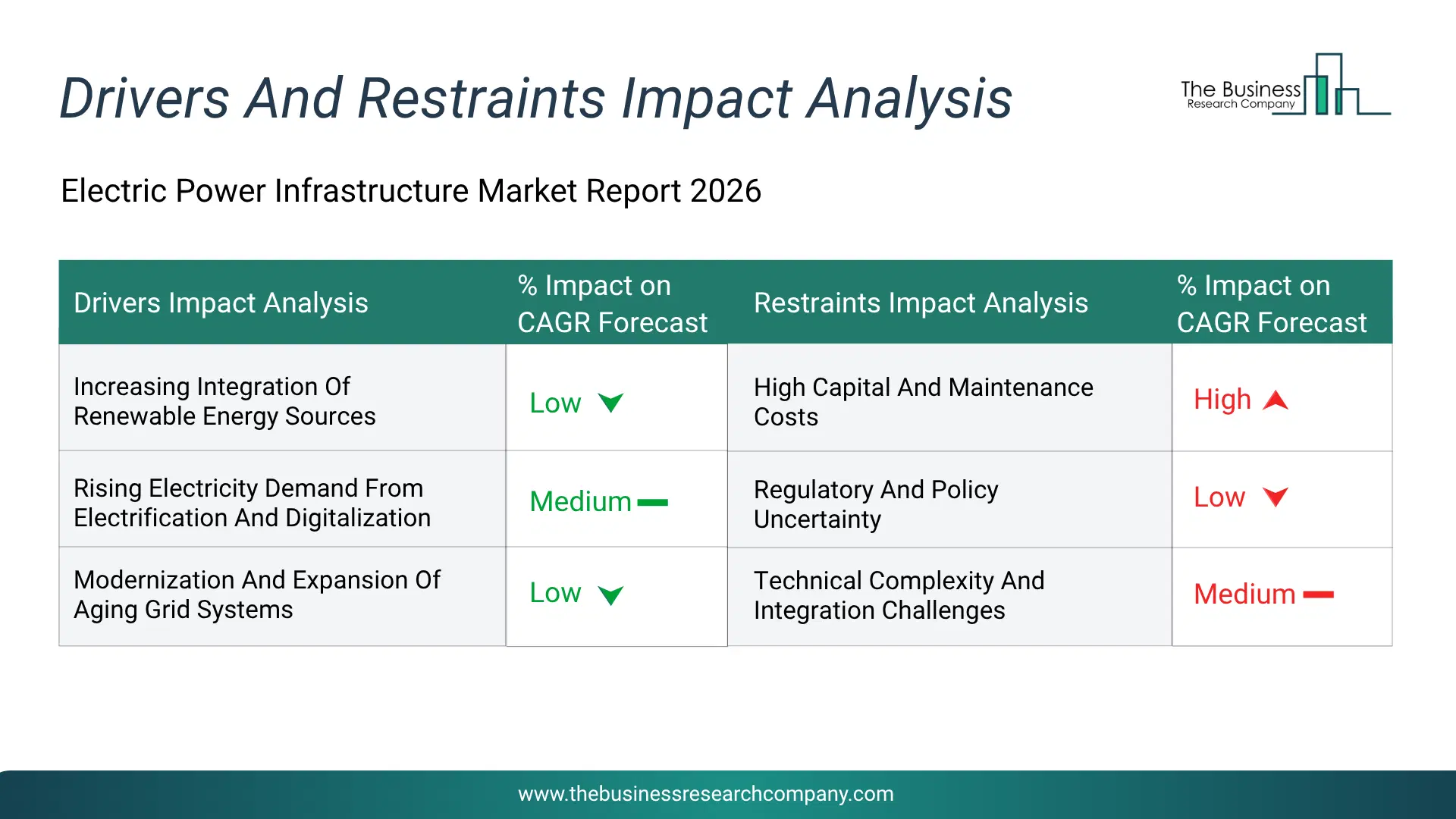 Electric Power Infrastructure Key Drivers & Restraints Analysis 2026 Infographic Chart Showing Key Market Drivers Analysis And Restraints For Electric Power Infrastructure Market