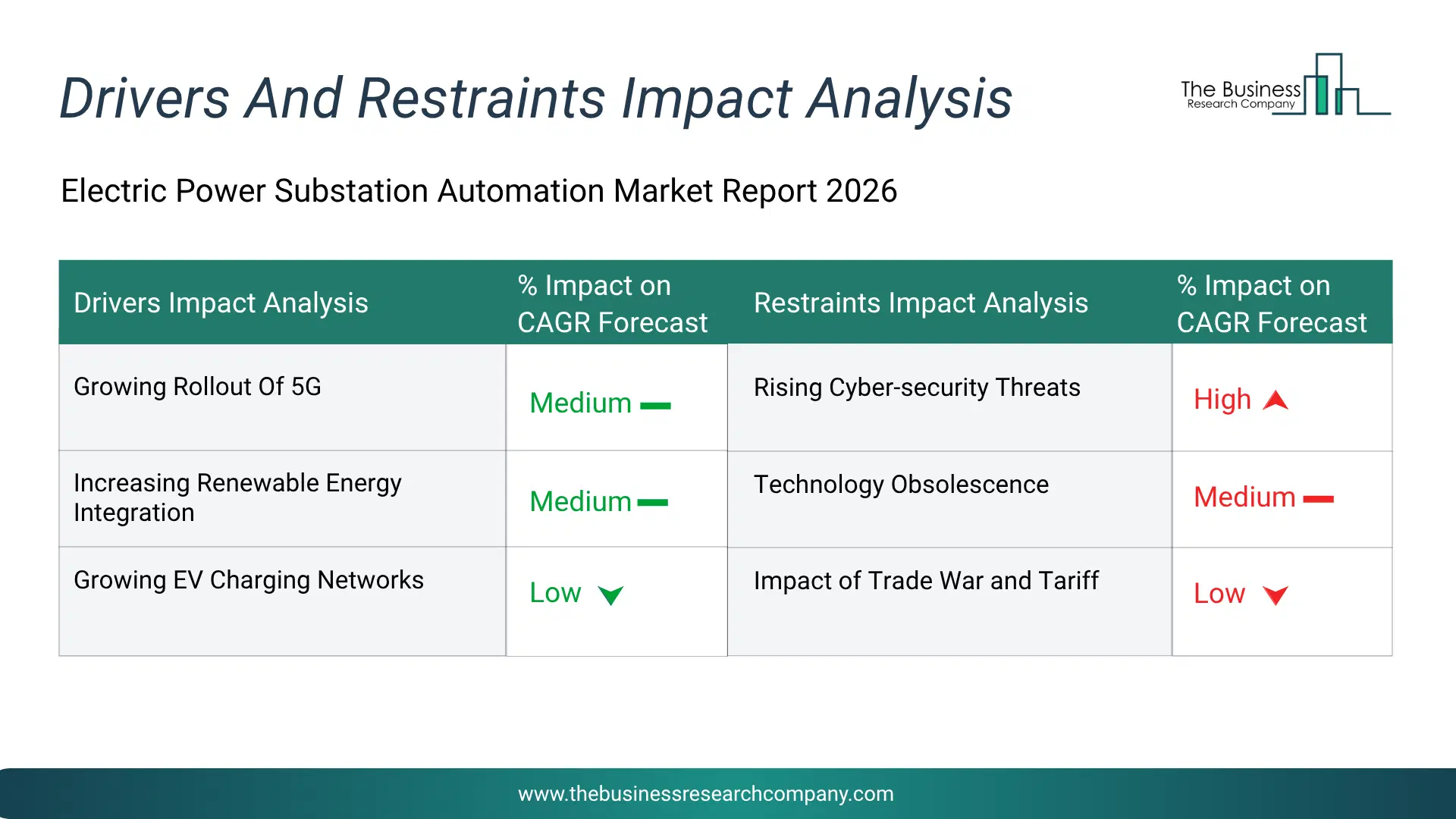 Electric Power Substation Automation Key Drivers & Restraints Analysis 2026 Infographic Chart Showing Key Market Drivers Analysis And Restraints For Electric Power Substation Automation Market