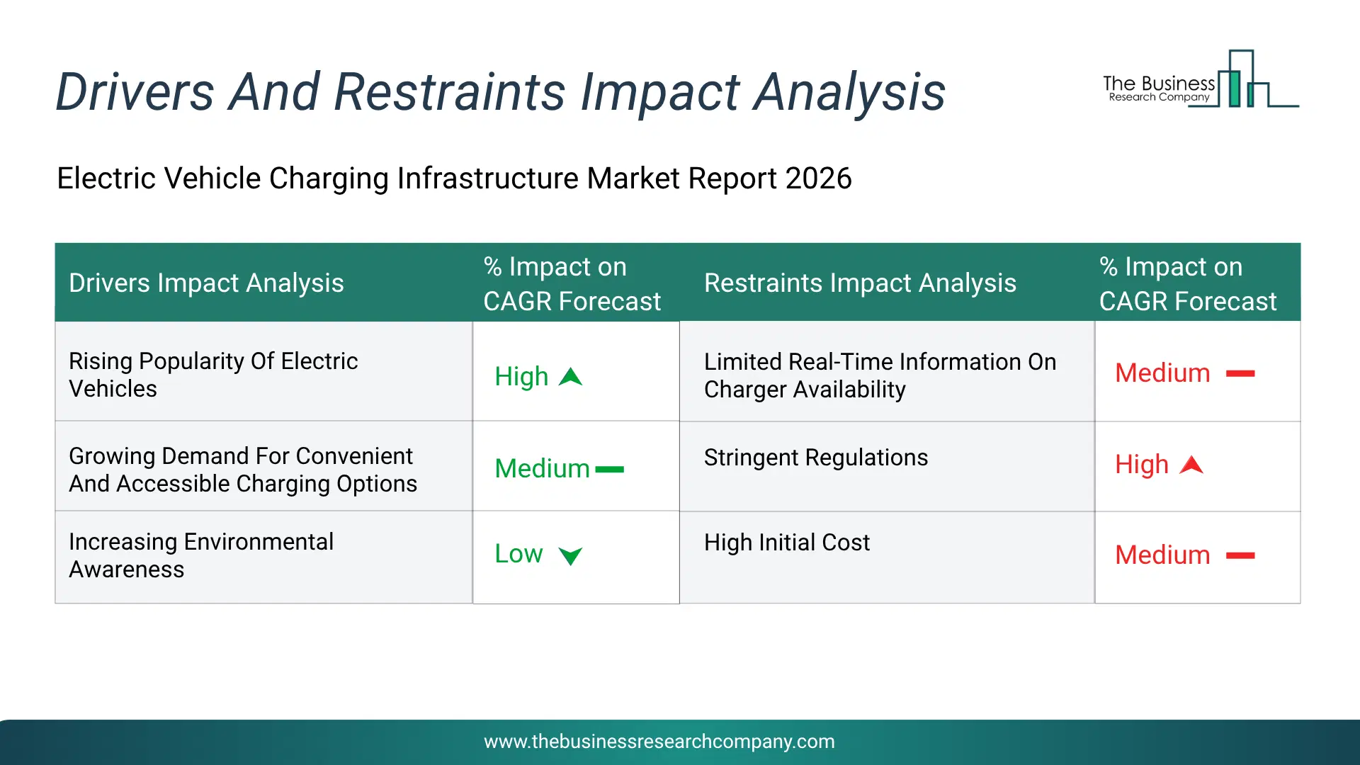 Electric Vehicle Charging Infrastructure Key Drivers & Restraints Analysis 2026 Infographic Chart Showing Key Market Drivers Analysis And Restraints For Electric Vehicle Charging Infrastructure Market