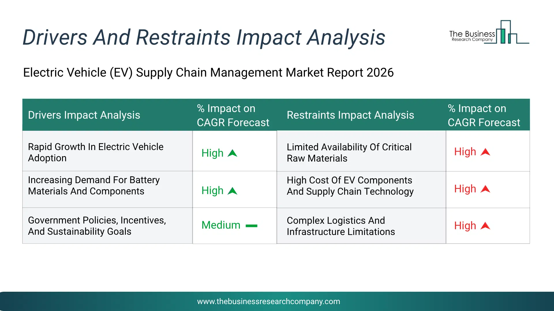 Electric Vehicle (Ev) Supply Chain Management Key Drivers & Restraints Analysis 2026 Infographic Chart Showing Key Market Drivers Analysis And Restraints For Electric Vehicle (Ev) Supply Chain Management Market