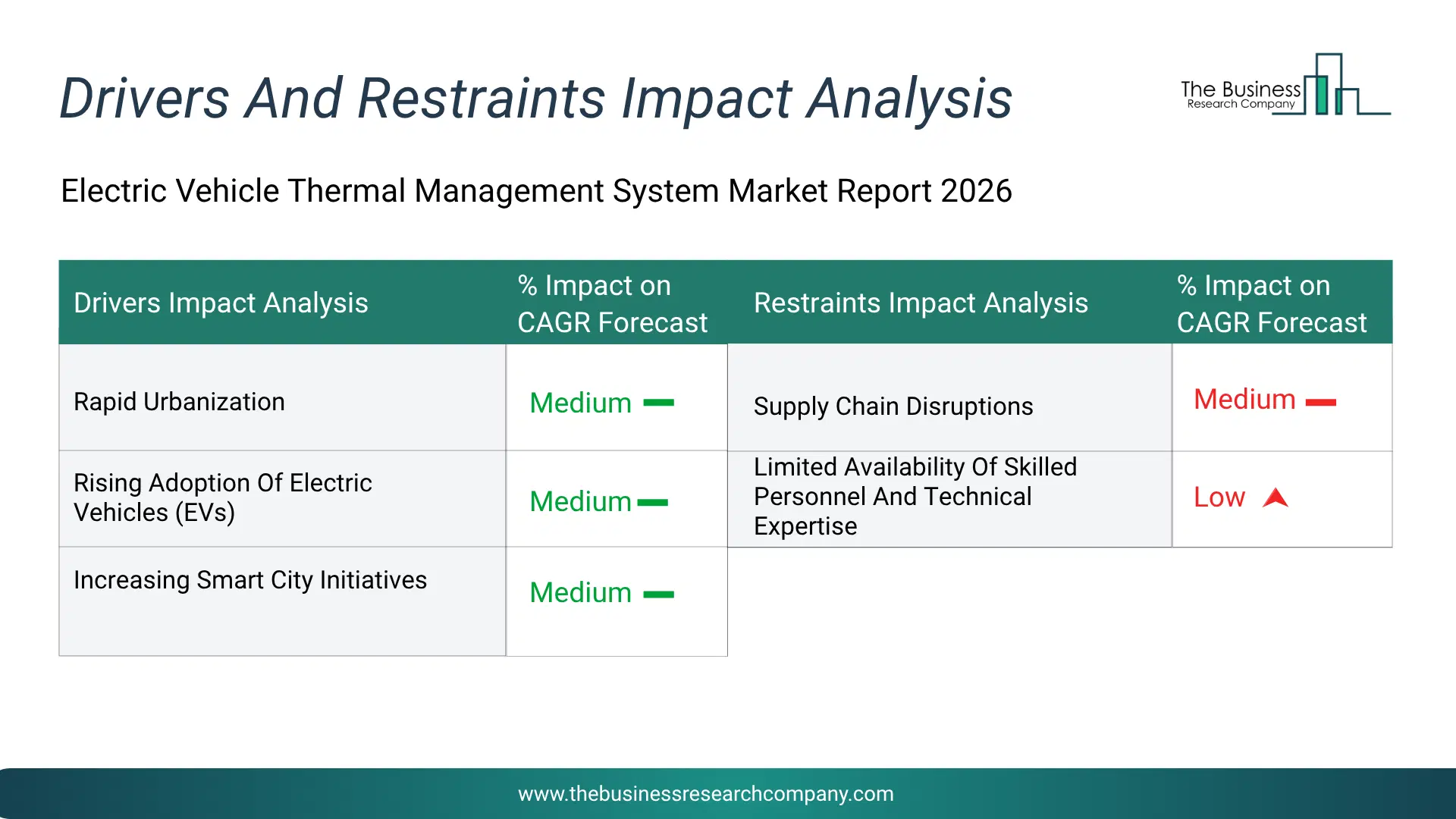 Electric Vehicle Thermal Management System Key Drivers & Restraints Analysis 2026 Infographic Chart Showing Key Market Drivers Analysis And Restraints For Electric Vehicle Thermal Management System Market