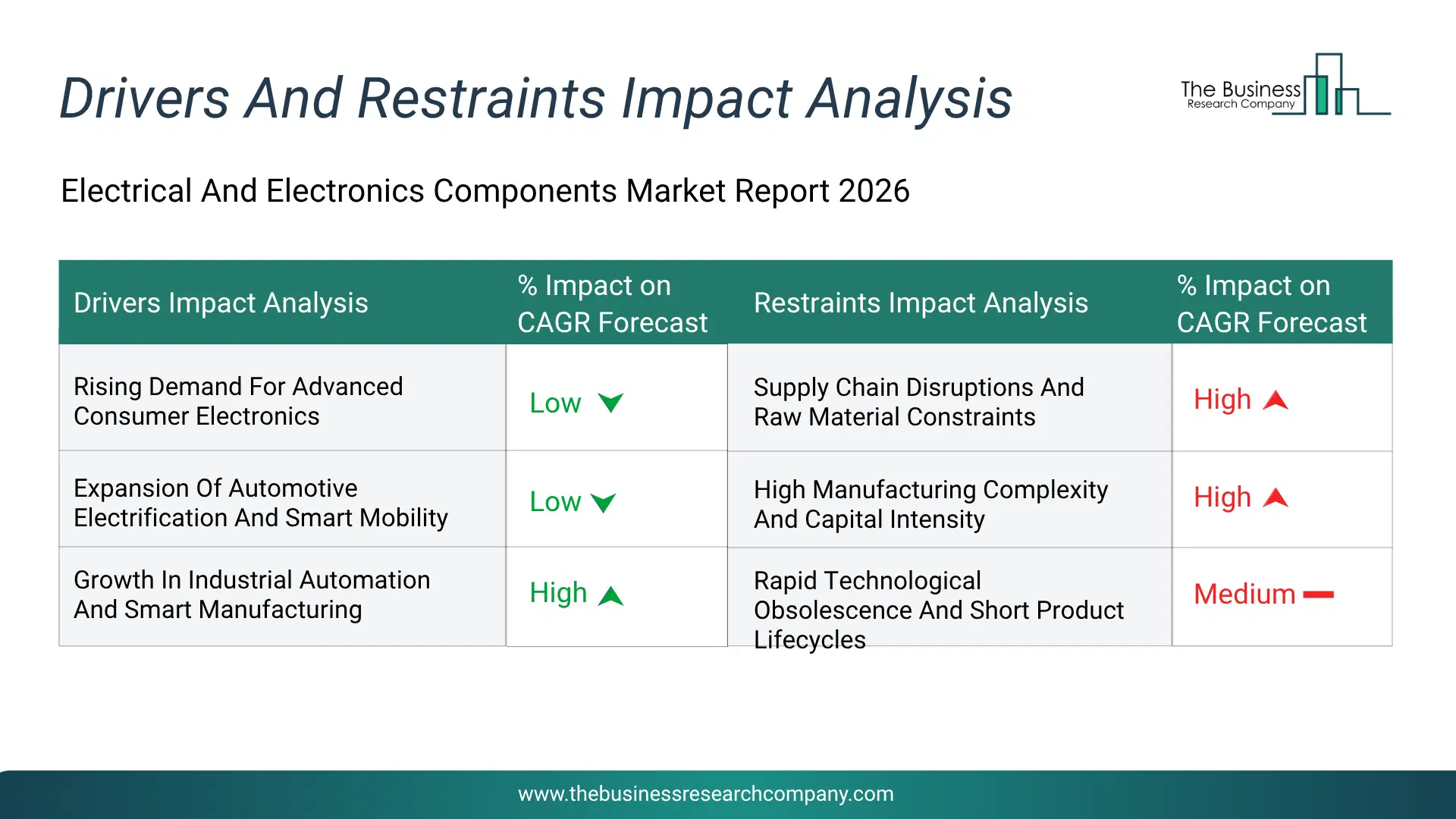 Electrical And Electronics Components Key Drivers & Restraints Analysis 2026 Infographic Chart Showing Key Market Drivers Analysis And Restraints For Electrical And Electronics Components Market