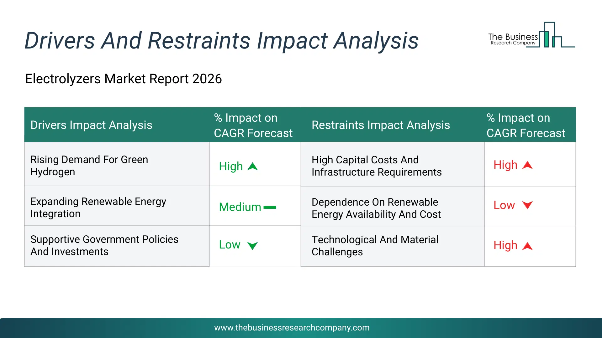 Electrolyzers Key Drivers & Restraints Analysis 2026 Infographic Chart Showing Key Market Drivers Analysis And Restraints For Electrolyzers Market