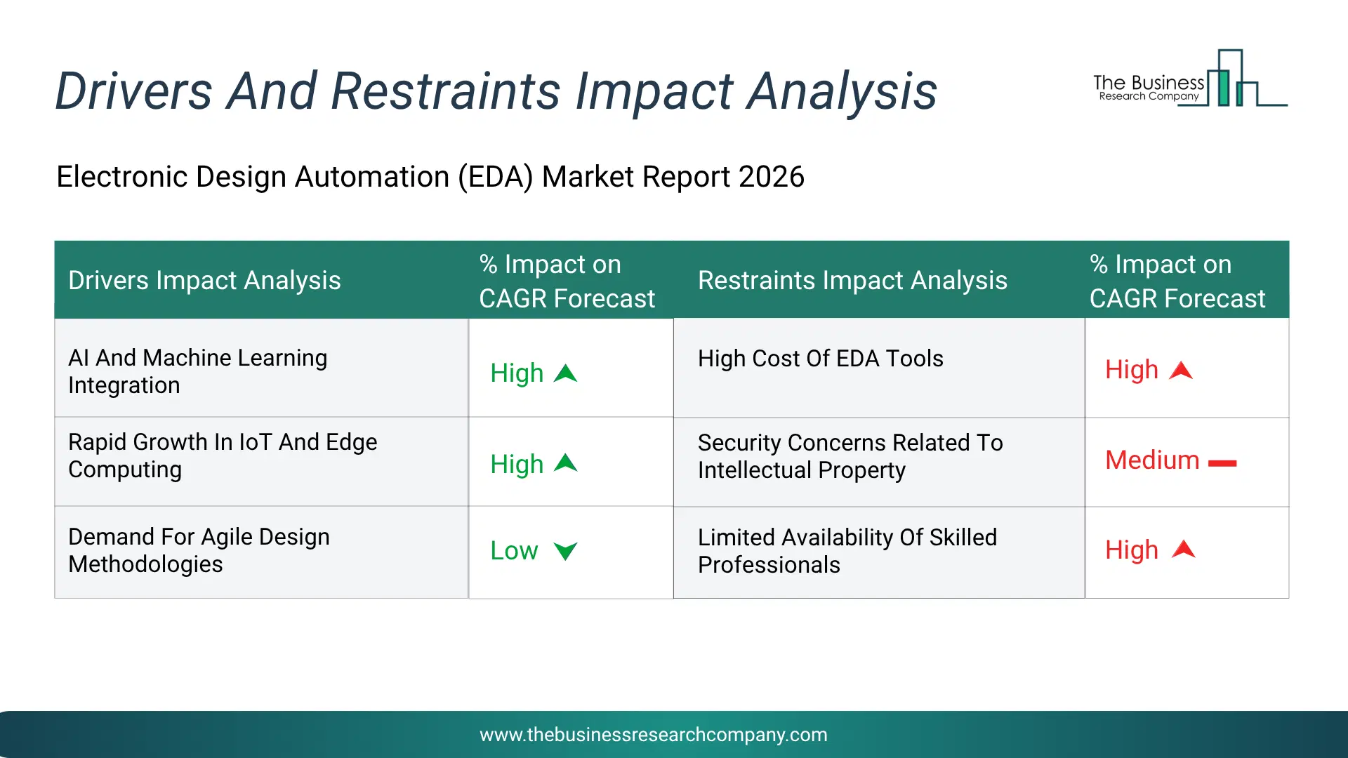 Electronic Design Automation (Eda) Key Drivers & Restraints Analysis 2026 Infographic Chart Showing Key Market Drivers Analysis And Restraints For Electronic Design Automation (Eda) Market