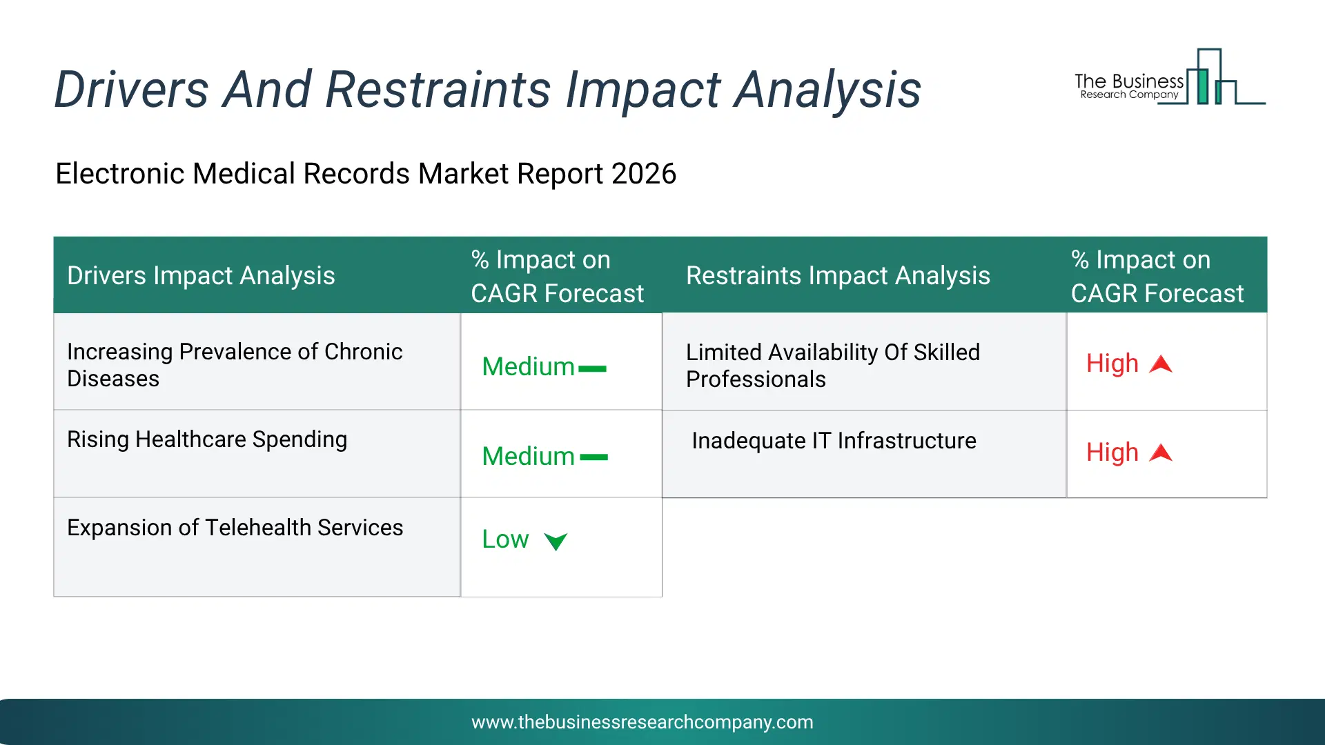 Electronic Medical Records Key Drivers & Restraints Analysis 2026 Infographic Chart Showing Key Market Drivers Analysis And Restraints For Electronic Medical Records Market