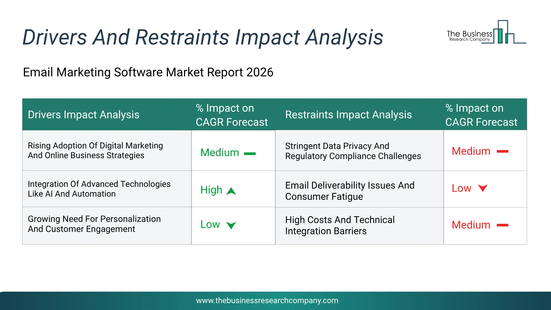 Email Marketing Software Key Drivers & Restraints Analysis 2026 Infographic Chart Showing Key Market Drivers Analysis And Restraints For Email Marketing Software Market