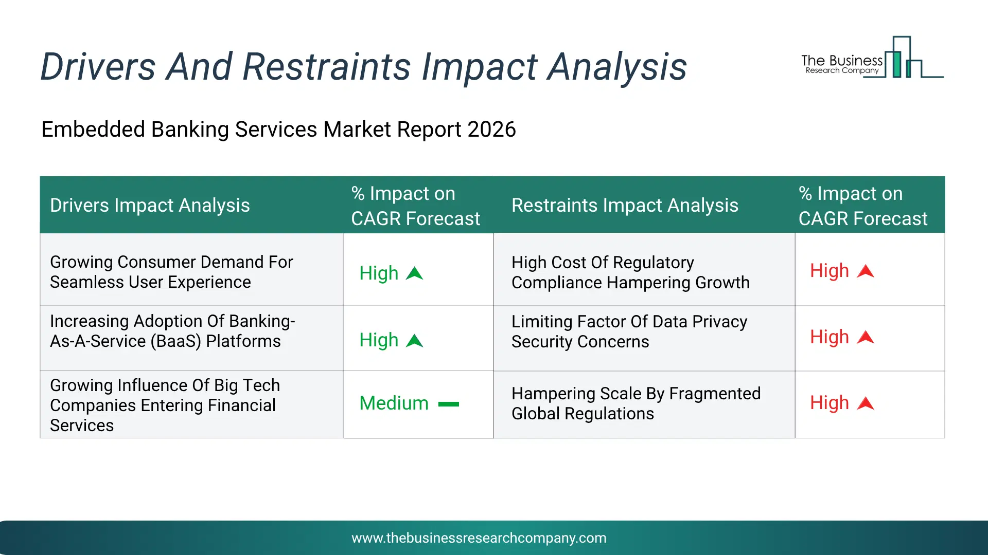 Embedded Banking Services Key Drivers & Restraints Analysis 2026 Infographic Chart Showing Key Market Drivers Analysis And Restraints For Embedded Banking Services Market