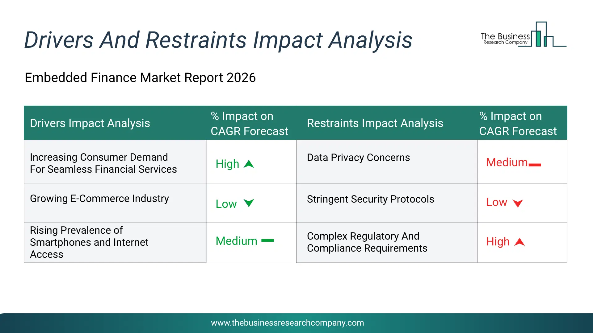 Embedded Finance Key Drivers & Restraints Analysis 2026 Infographic Chart Showing Key Market Drivers Analysis And Restraints For Embedded Finance Market