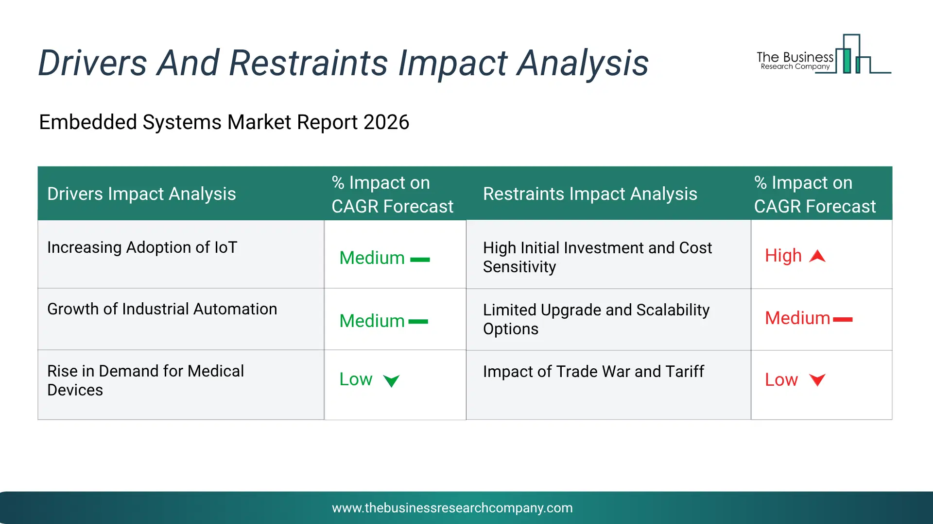 Embedded Systems Key Drivers & Restraints Analysis 2026 Infographic Chart Showing Key Market Drivers Analysis And Restraints For Embedded Systems Market