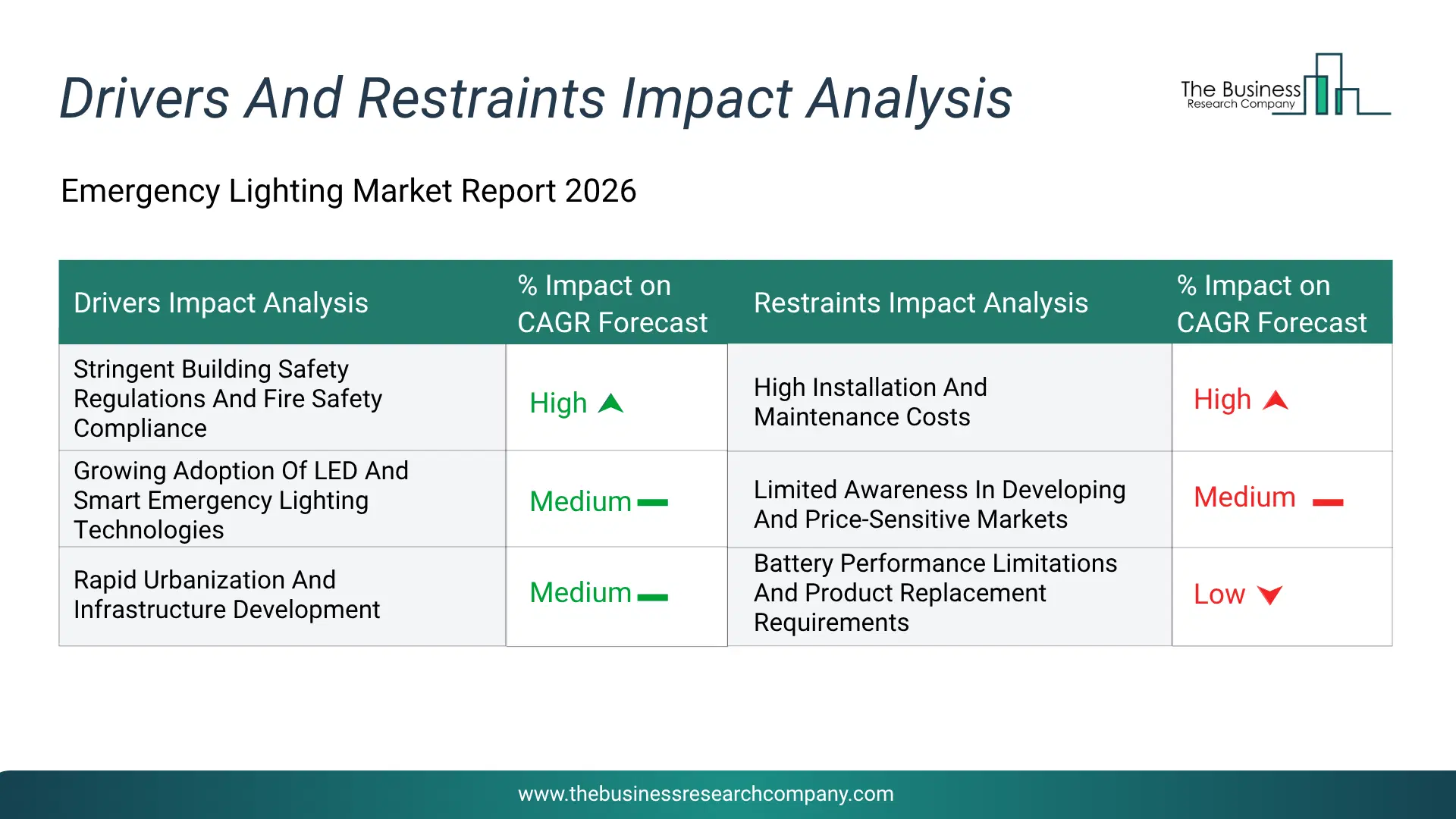Emergency Lighting Key Drivers & Restraints Analysis 2026 Infographic Chart Showing Key Market Drivers Analysis And Restraints For Emergency Lighting Market