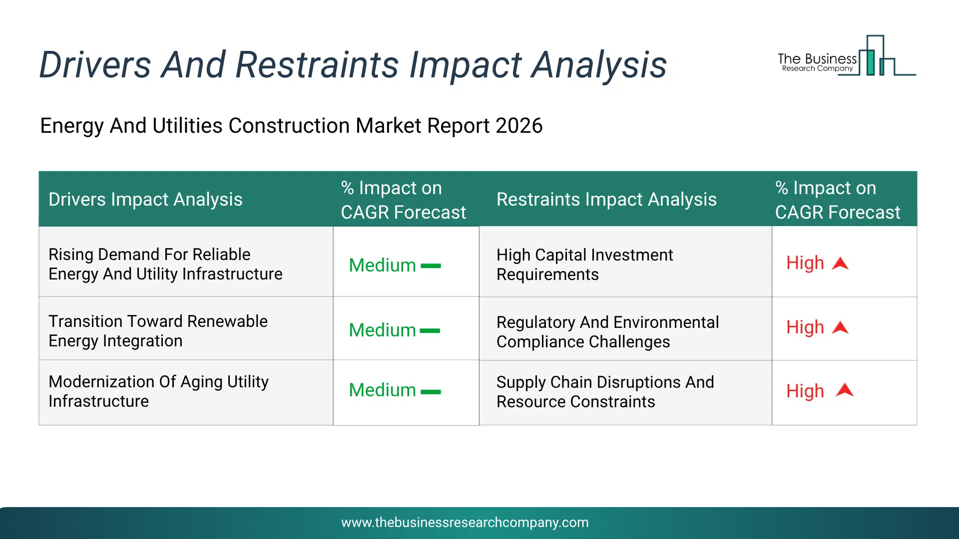 Energy And Utilities Construction Key Drivers & Restraints Analysis 2026 Infographic Chart Showing Key Market Drivers Analysis And Restraints For Energy And Utilities Construction Market