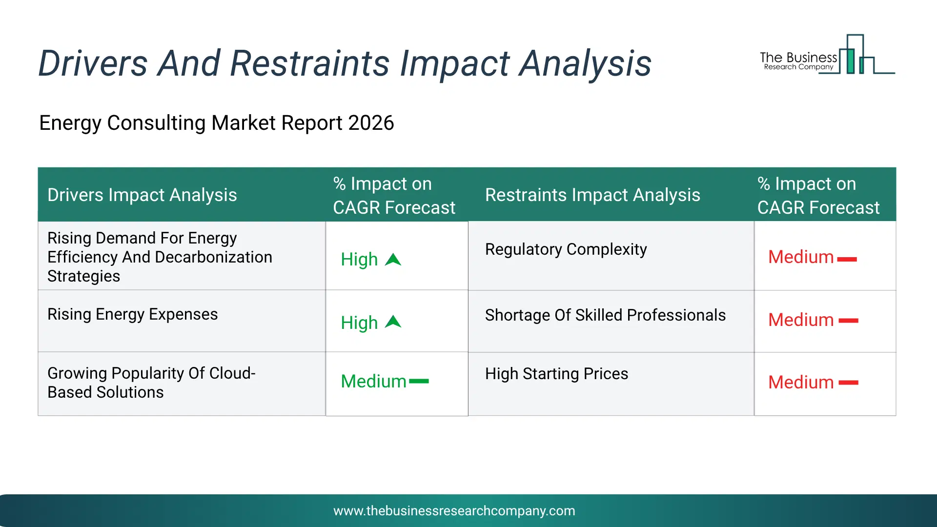 Energy Consulting Key Drivers & Restraints Analysis 2026 Infographic Chart Showing Key Market Drivers Analysis And Restraints For Energy Consulting Market