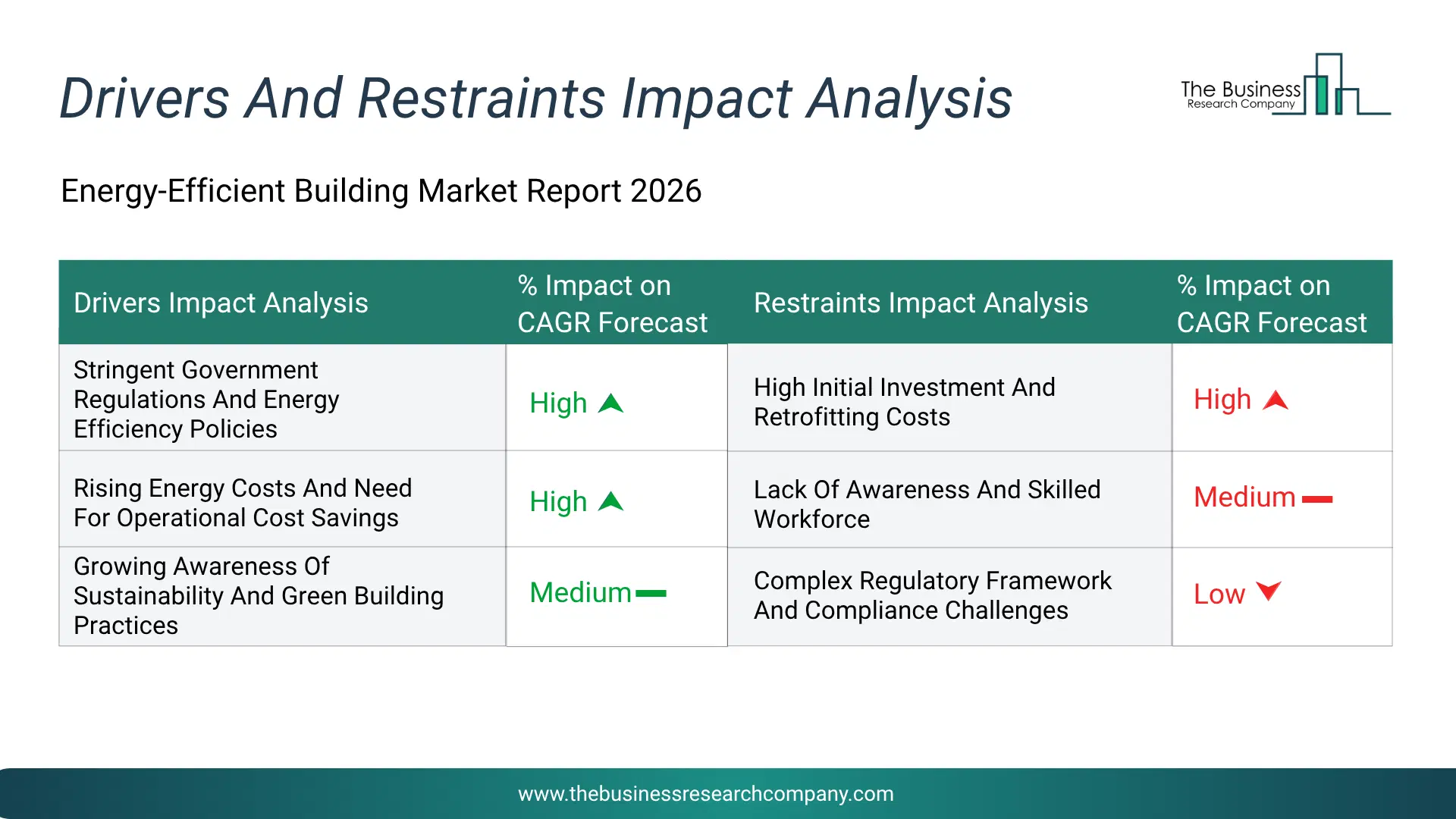 Energy-Efficient Building Key Drivers & Restraints Analysis 2026 Infographic Chart Showing Key Market Drivers Analysis And Restraints For Energy-Efficient Building Market
