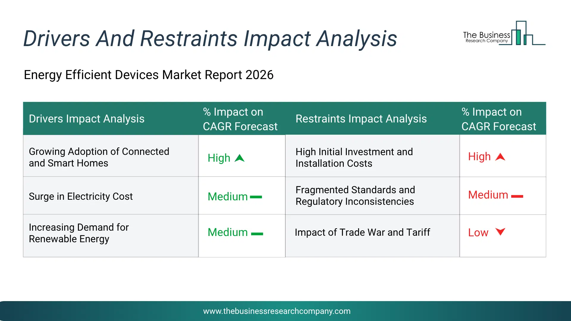 Energy Efficient Devices Key Drivers & Restraints Analysis 2026 Infographic Chart Showing Key Market Drivers Analysis And Restraints For Energy Efficient Devices Market