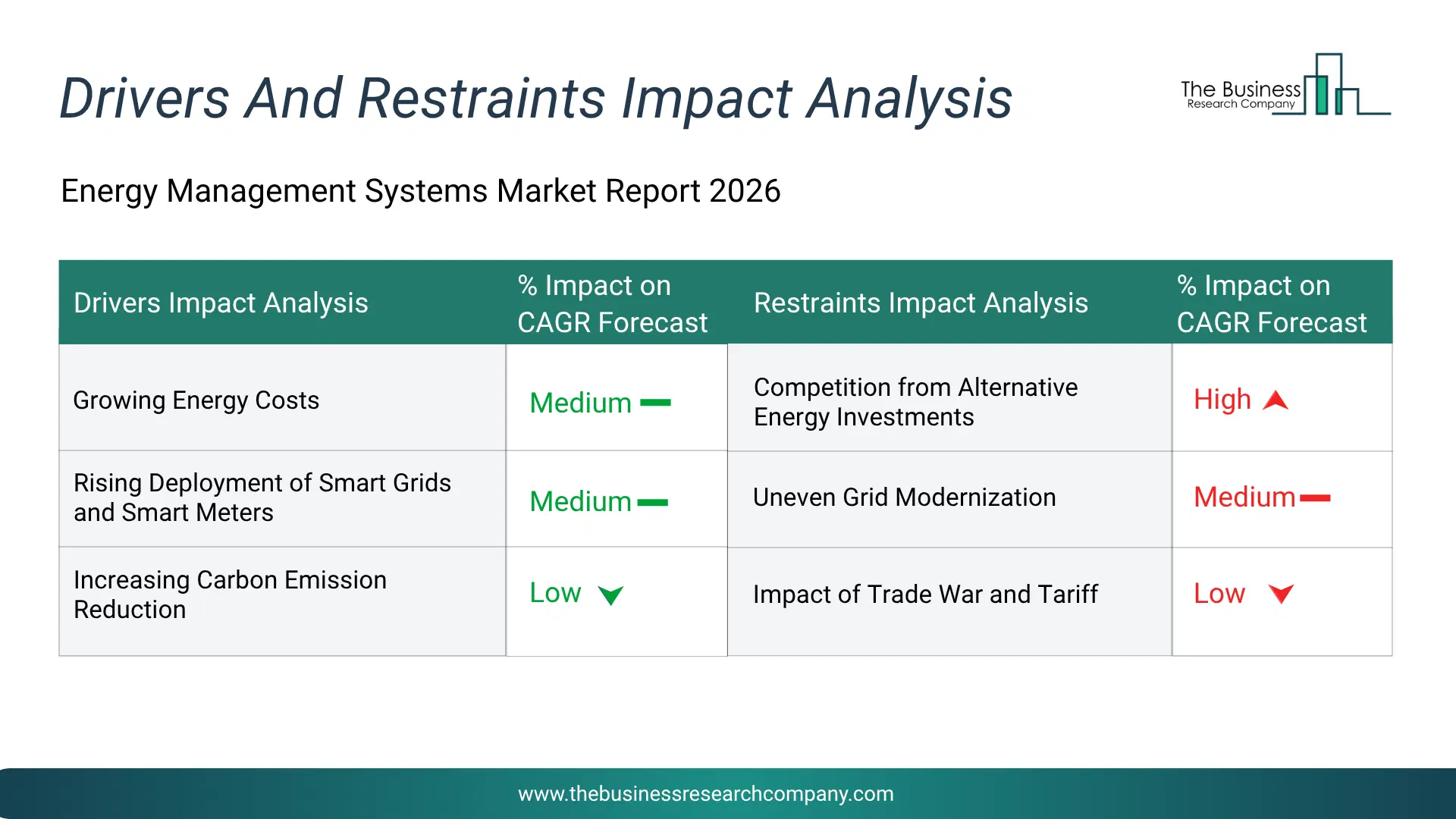 Energy Management Systems Key Drivers & Restraints Analysis 2026 Infographic Chart Showing Key Market Drivers Analysis And Restraints For Energy Management Systems Market
