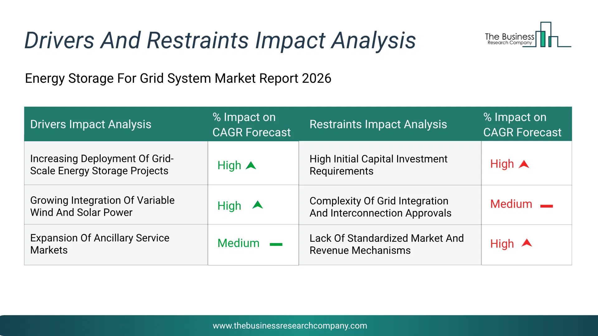 Energy Storage For Grid System Key Drivers & Restraints Analysis 2026 Infographic Chart Showing Key Market Drivers Analysis And Restraints For Energy Storage For Grid System Market