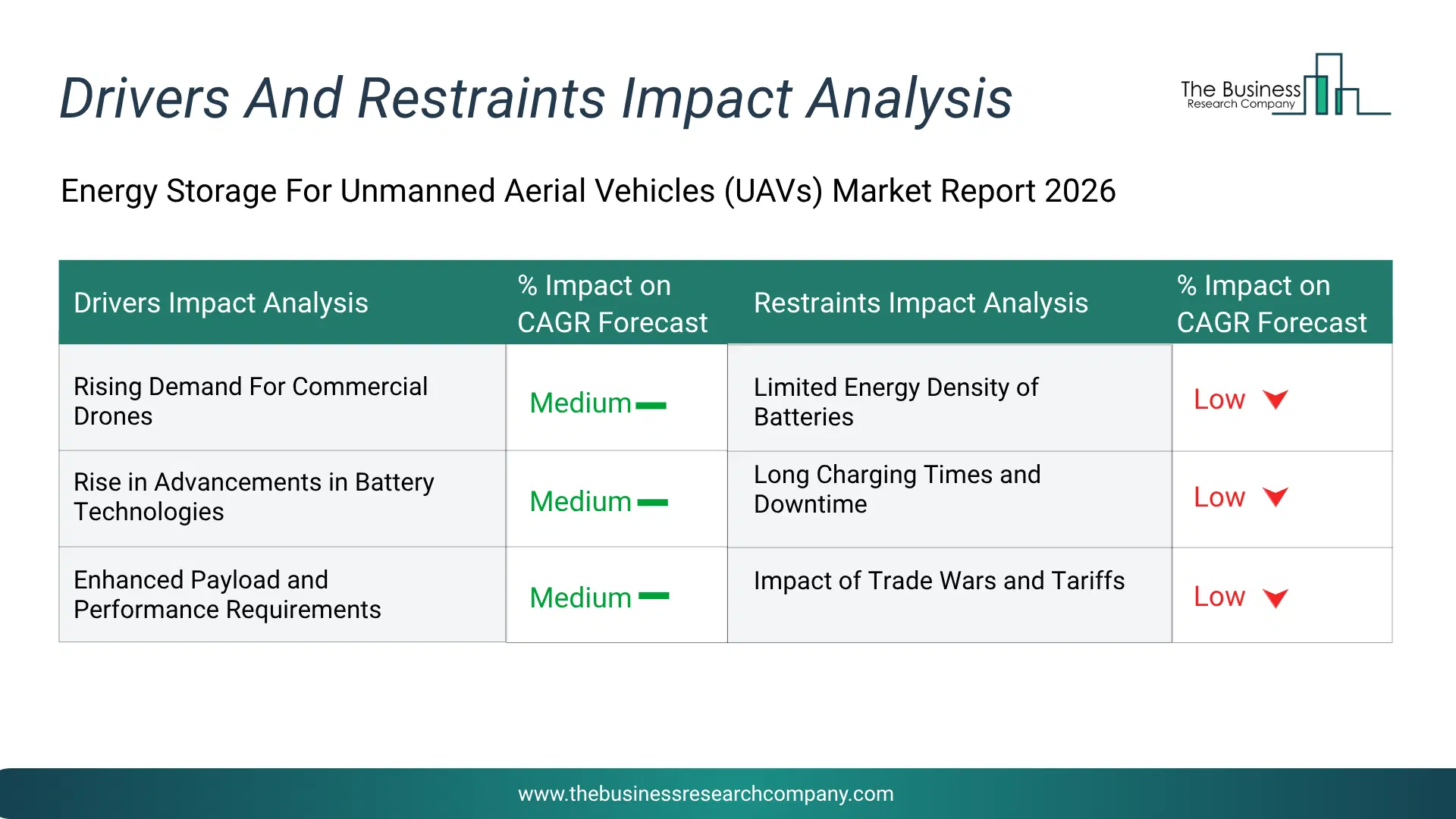 Energy Storage For Unmanned Aerial Vehicles (Uavs) Key Drivers & Restraints Analysis 2026 Infographic Chart Showing Key Market Drivers Analysis And Restraints For Energy Storage For Unmanned Aerial Vehicles (Uavs) Market