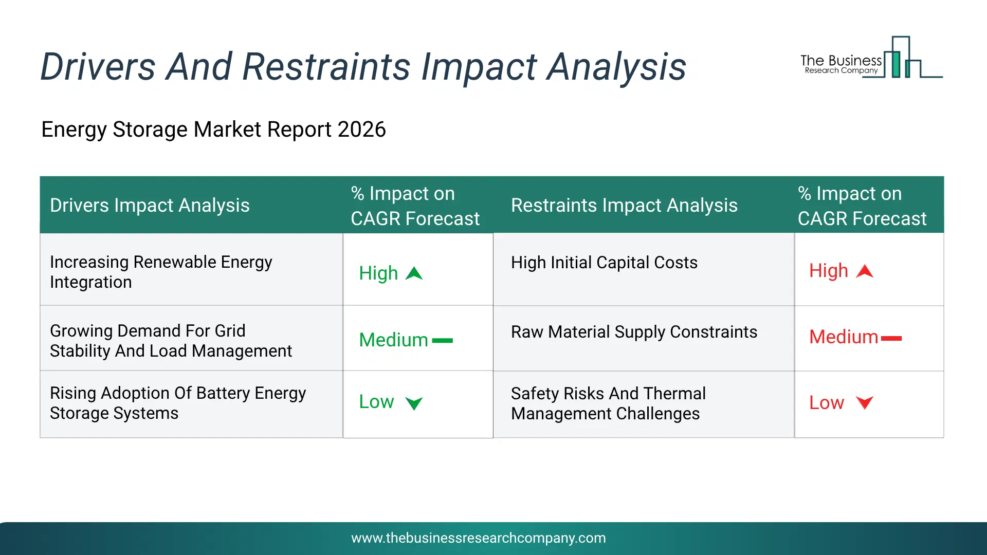 Energy Storage Key Drivers & Restraints Analysis 2026 Infographic Chart Showing Key Market Drivers Analysis And Restraints For Energy Storage Market