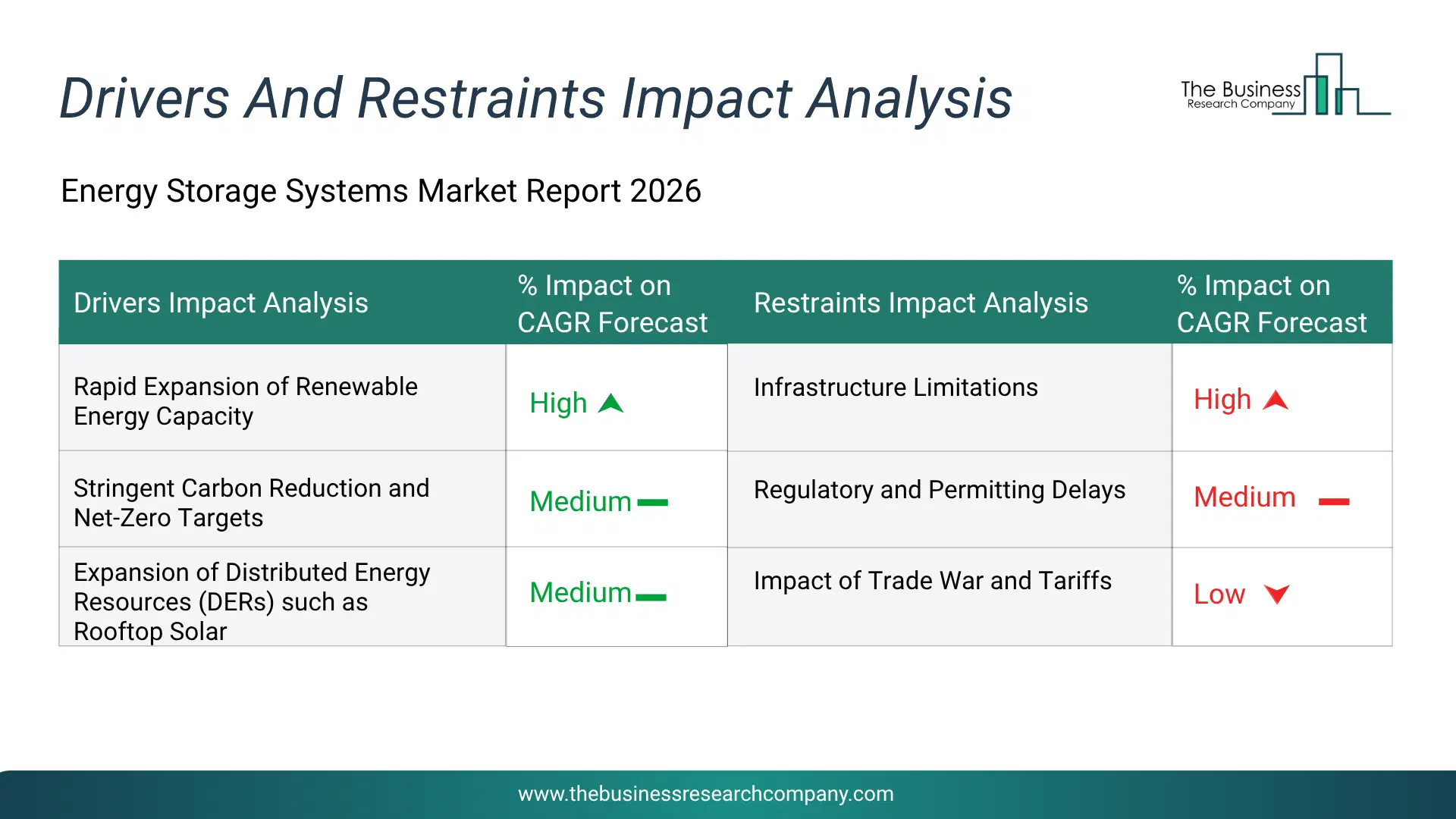 Energy Storage Systems Key Drivers & Restraints Analysis 2026 Infographic Chart Showing Key Market Drivers Analysis And Restraints For Energy Storage Systems Market