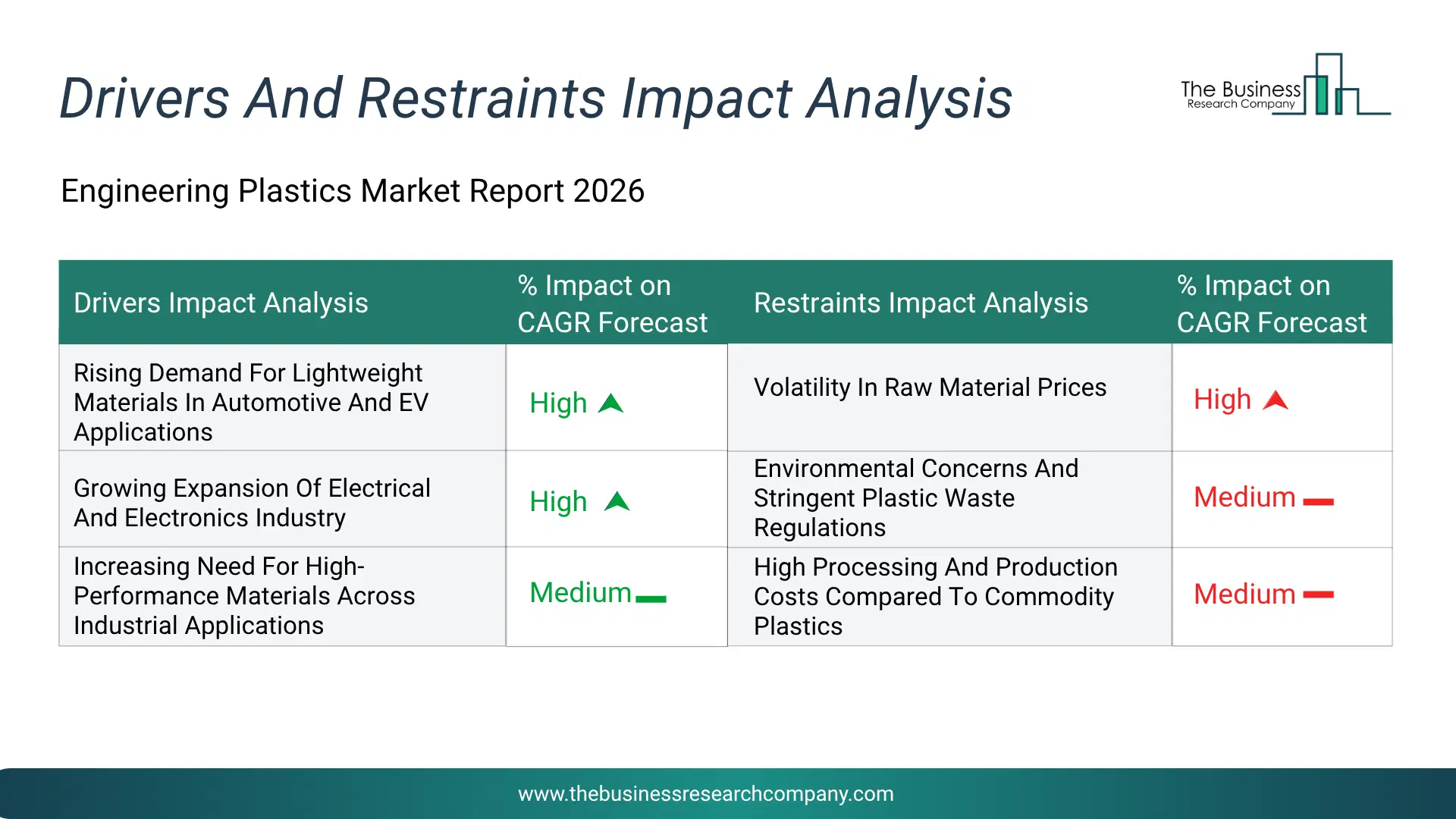 Engineering Plastics Key Drivers & Restraints Analysis 2026 Infographic Chart Showing Key Market Drivers Analysis And Restraints For Engineering Plastics Market