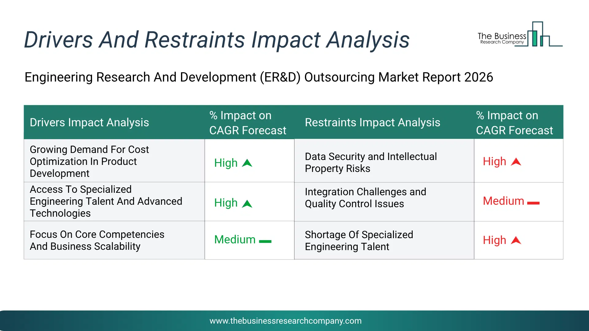 Engineering Research And Development (Er&D) Outsourcing Key Drivers & Restraints Analysis 2026 Infographic Chart Showing Key Market Drivers Analysis And Restraints For Engineering Research And Development (Er&D) Outsourcing Market