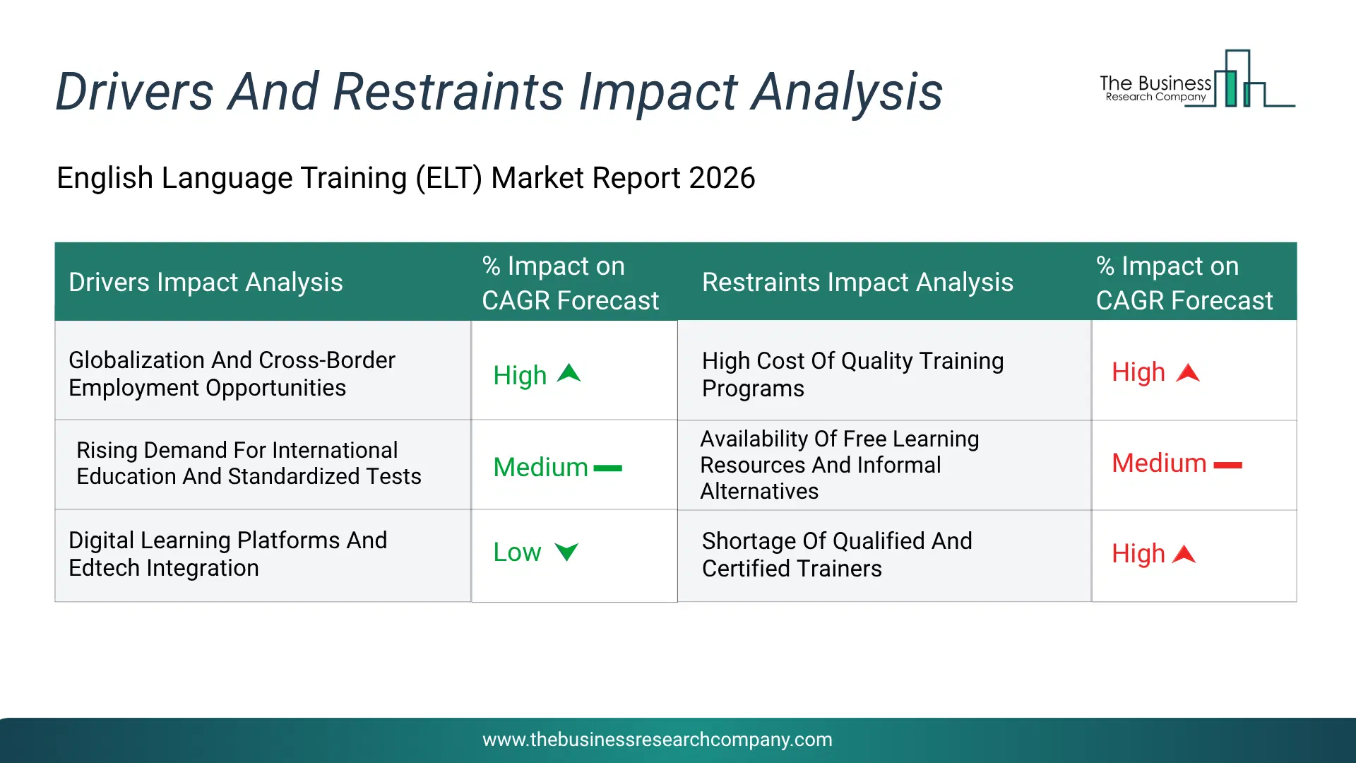 English Language Training (Elt) Key Drivers & Restraints Analysis 2026 Infographic Chart Showing Key Market Drivers Analysis And Restraints For English Language Training (Elt) Market