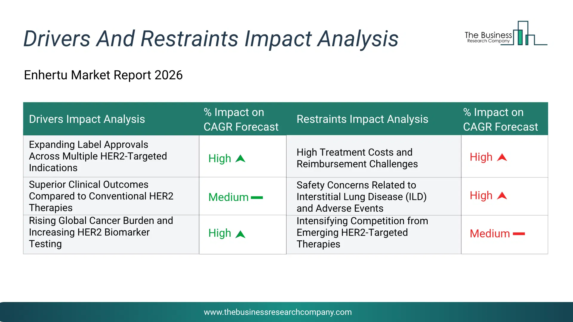 Enhertu Key Drivers & Restraints Analysis 2026 Infographic Chart Showing Key Market Drivers Analysis And Restraints For Enhertu Market