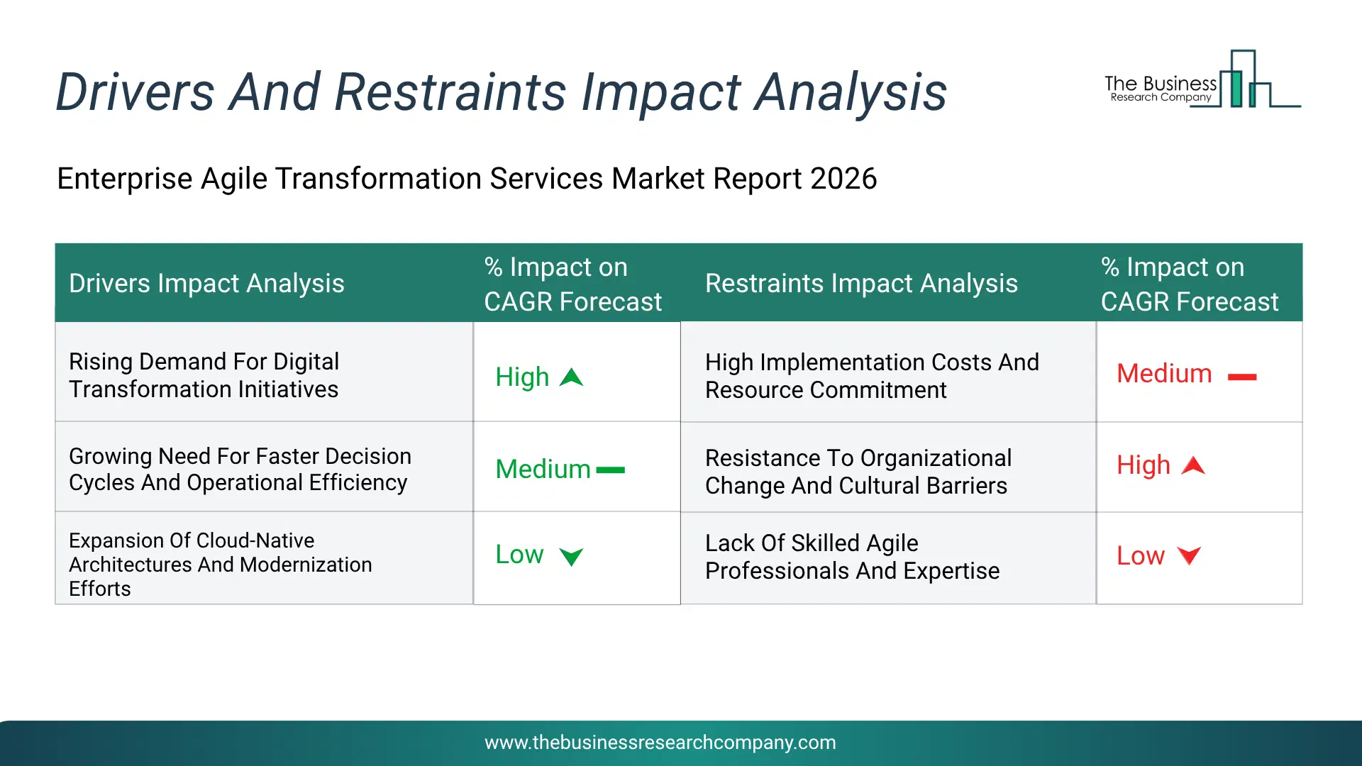 Enterprise Agile Transformation Services Key Drivers & Restraints Analysis 2026 Infographic Chart Showing Key Market Drivers Analysis And Restraints For Enterprise Agile Transformation Services Market