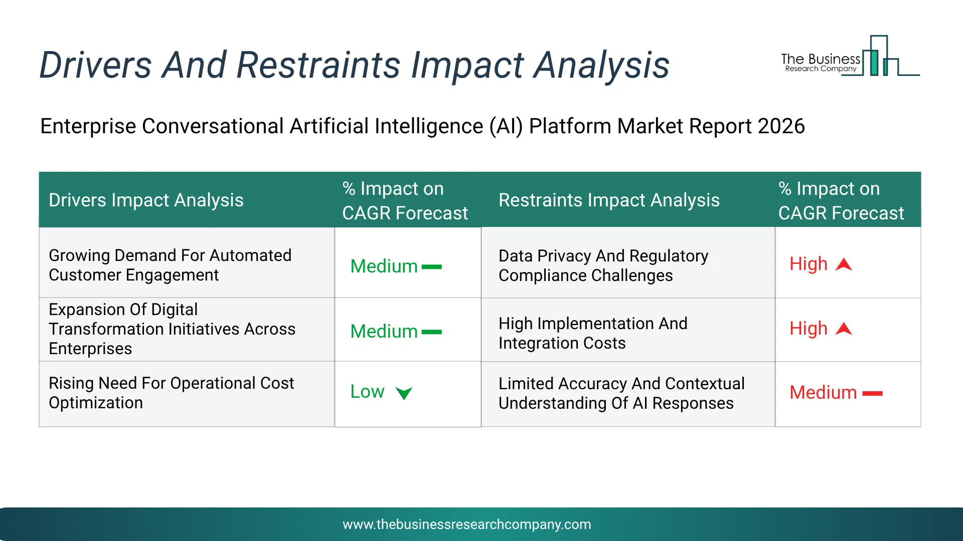 Enterprise Conversational Artificial Intelligence (Ai) Platform Key Drivers & Restraints Analysis 2026 Infographic Chart Showing Key Market Drivers Analysis And Restraints For Enterprise Conversational Artificial Intelligence (Ai) Platform Market